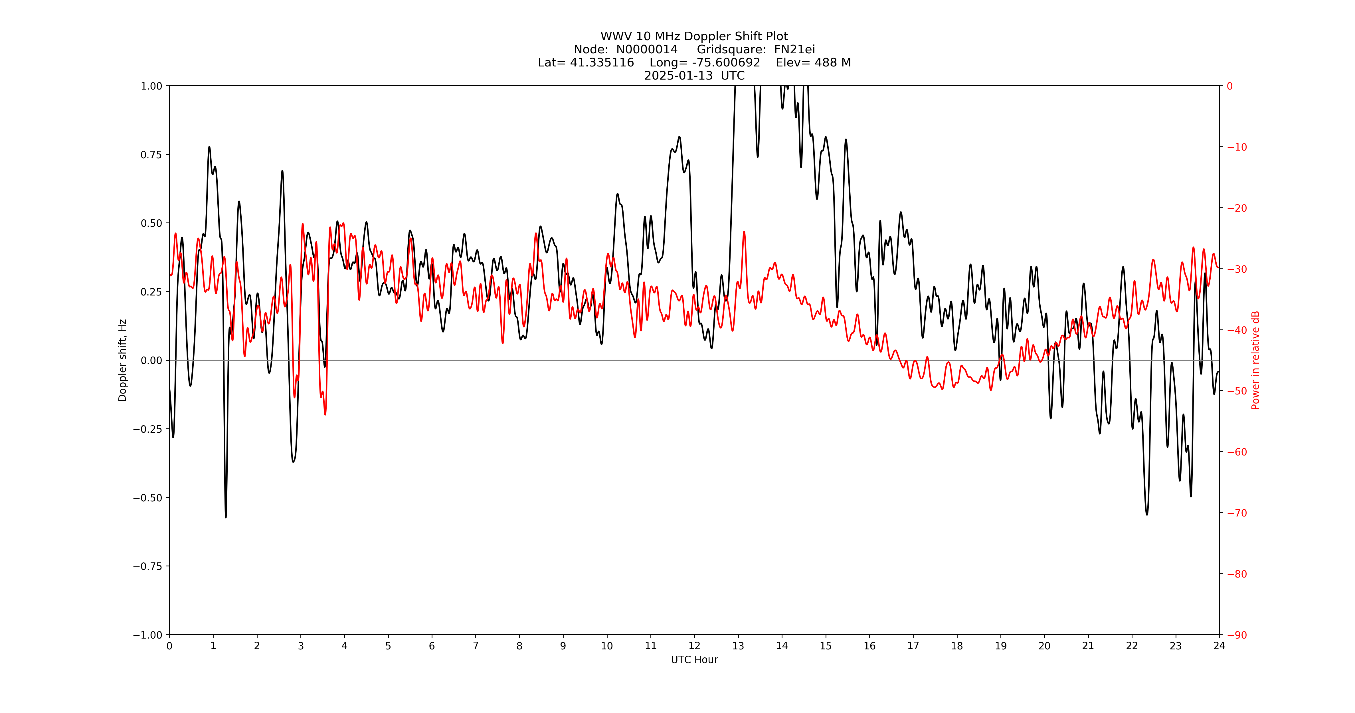 Graph for Observation Unavailable