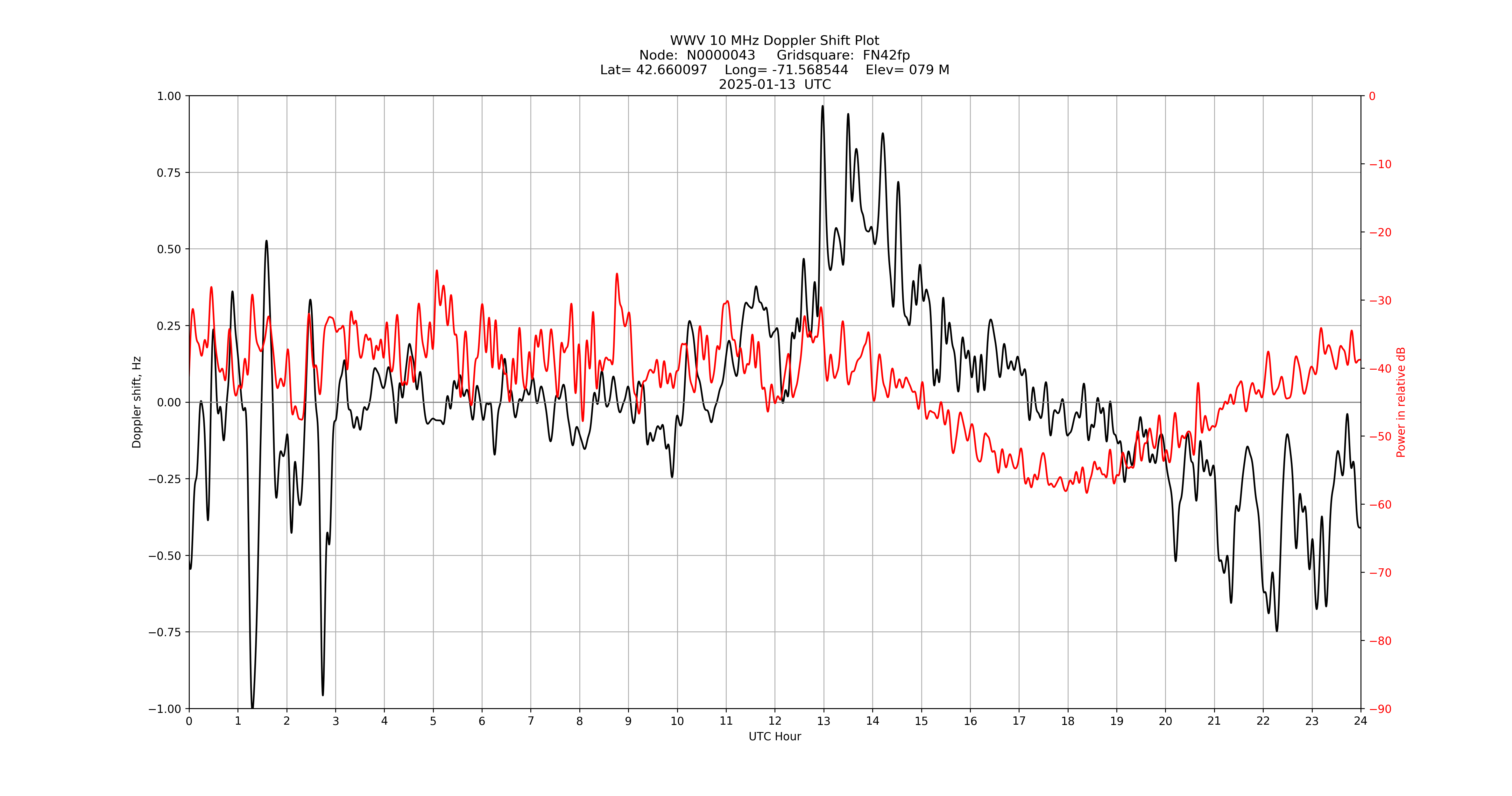 Graph for Observation Unavailable
