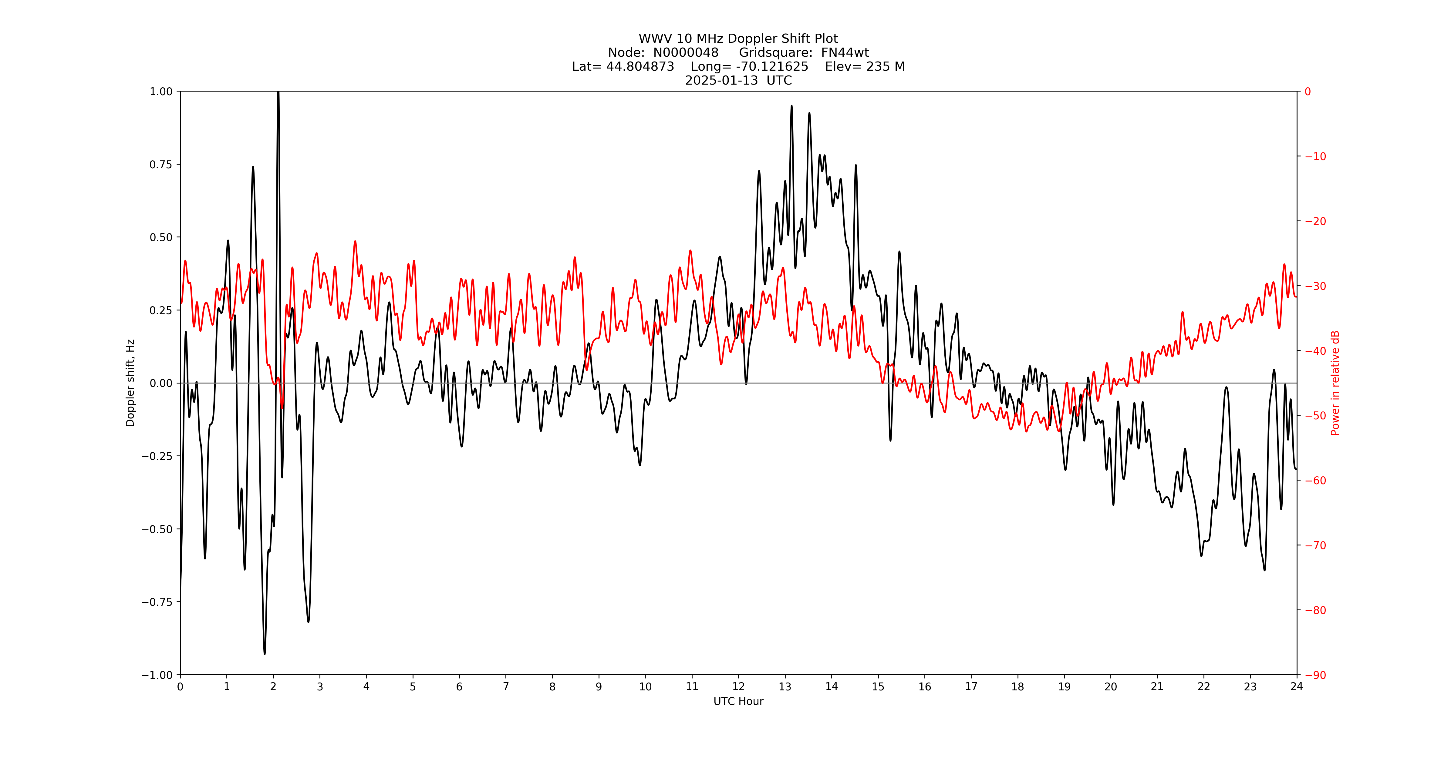 Graph for Observation Unavailable