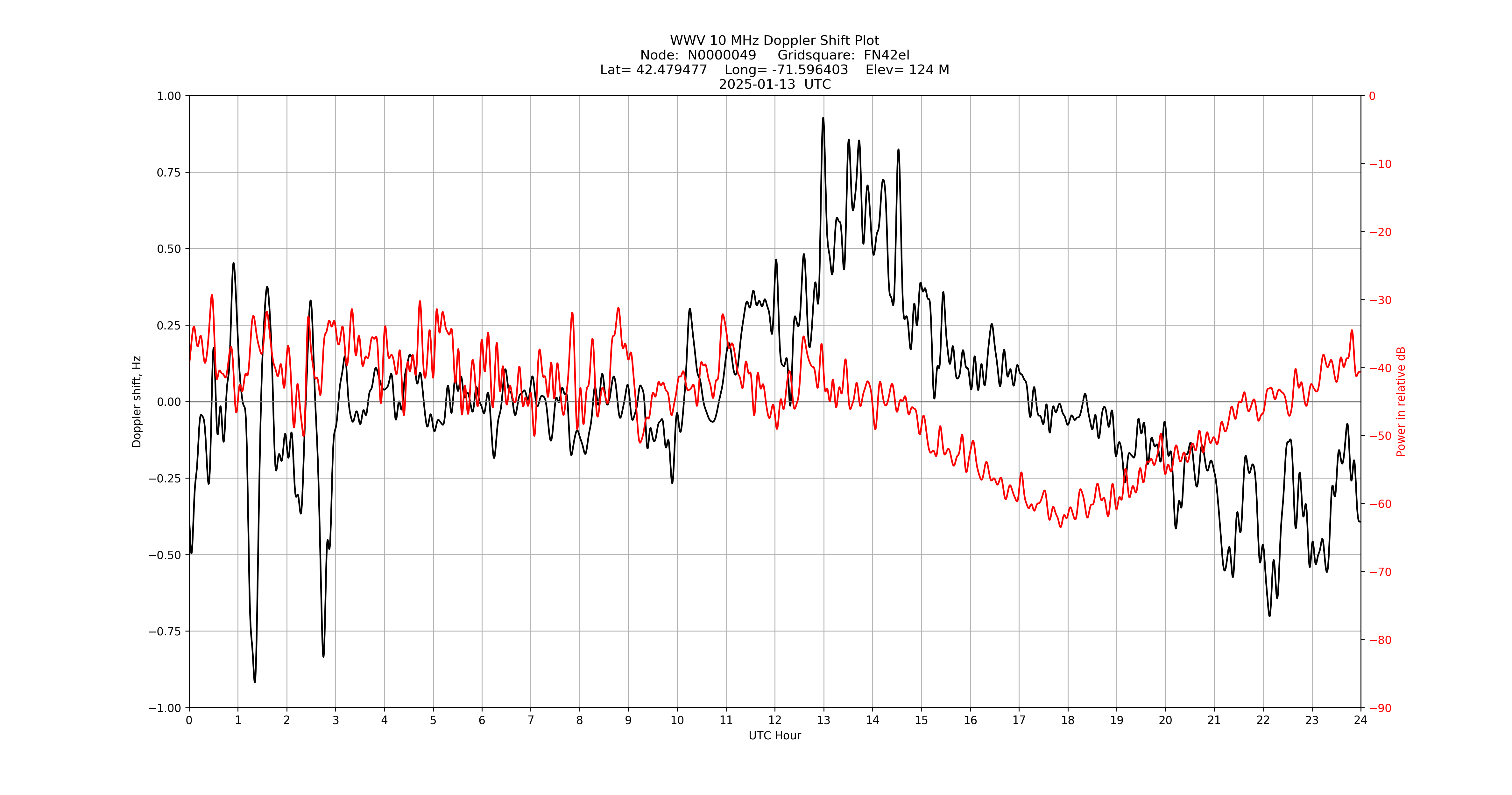 Graph for Observation Unavailable