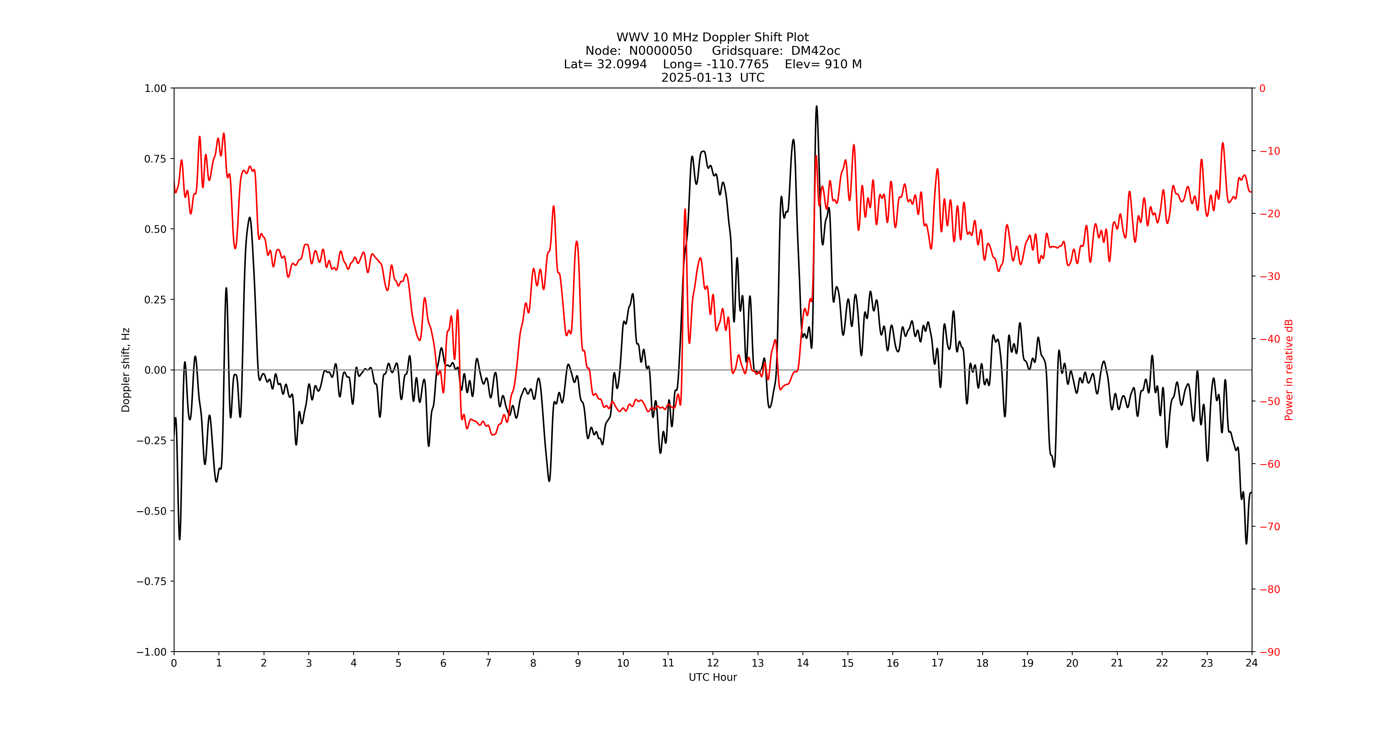 Graph for Observation Unavailable