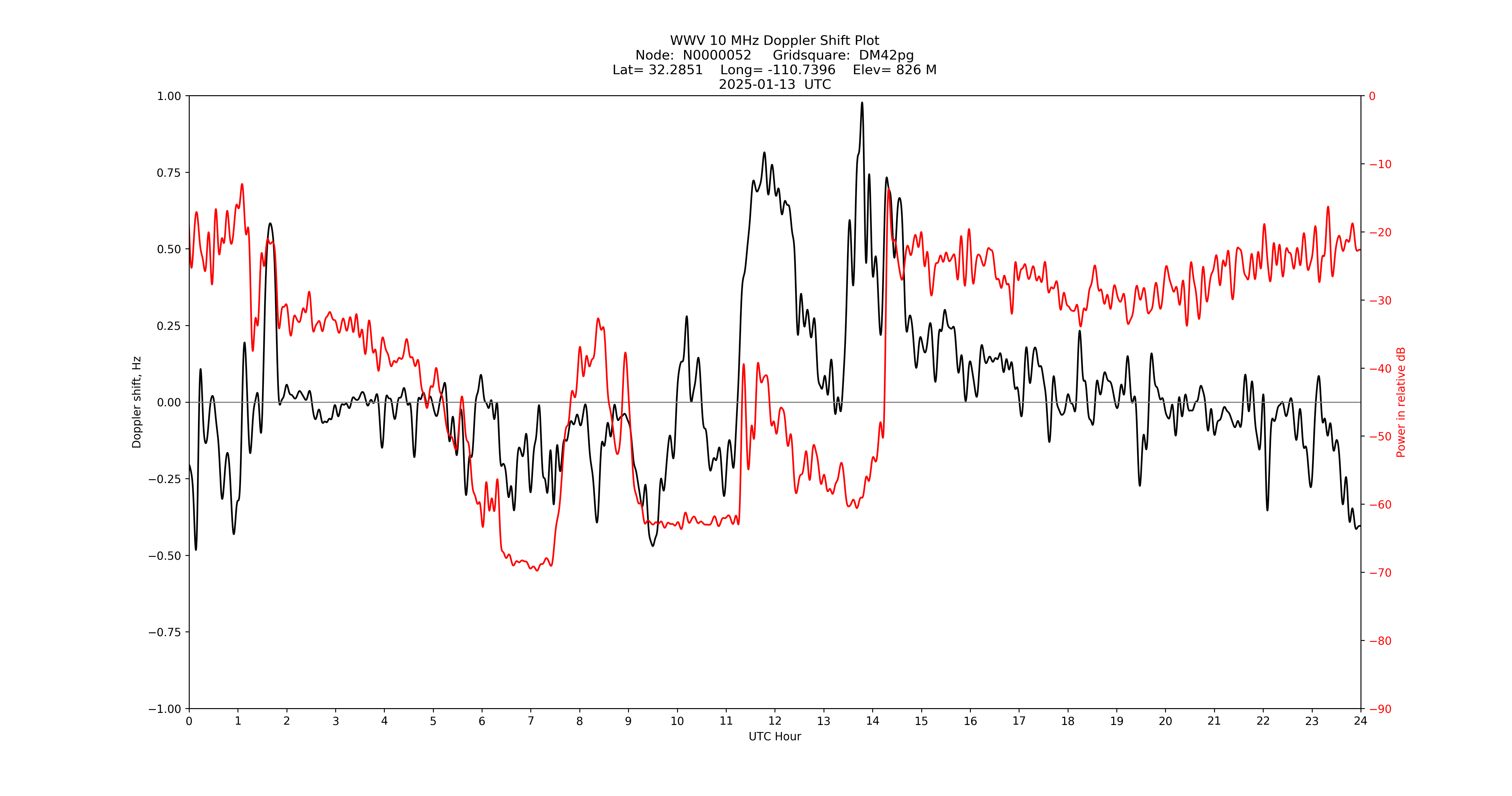 Graph for Observation Unavailable