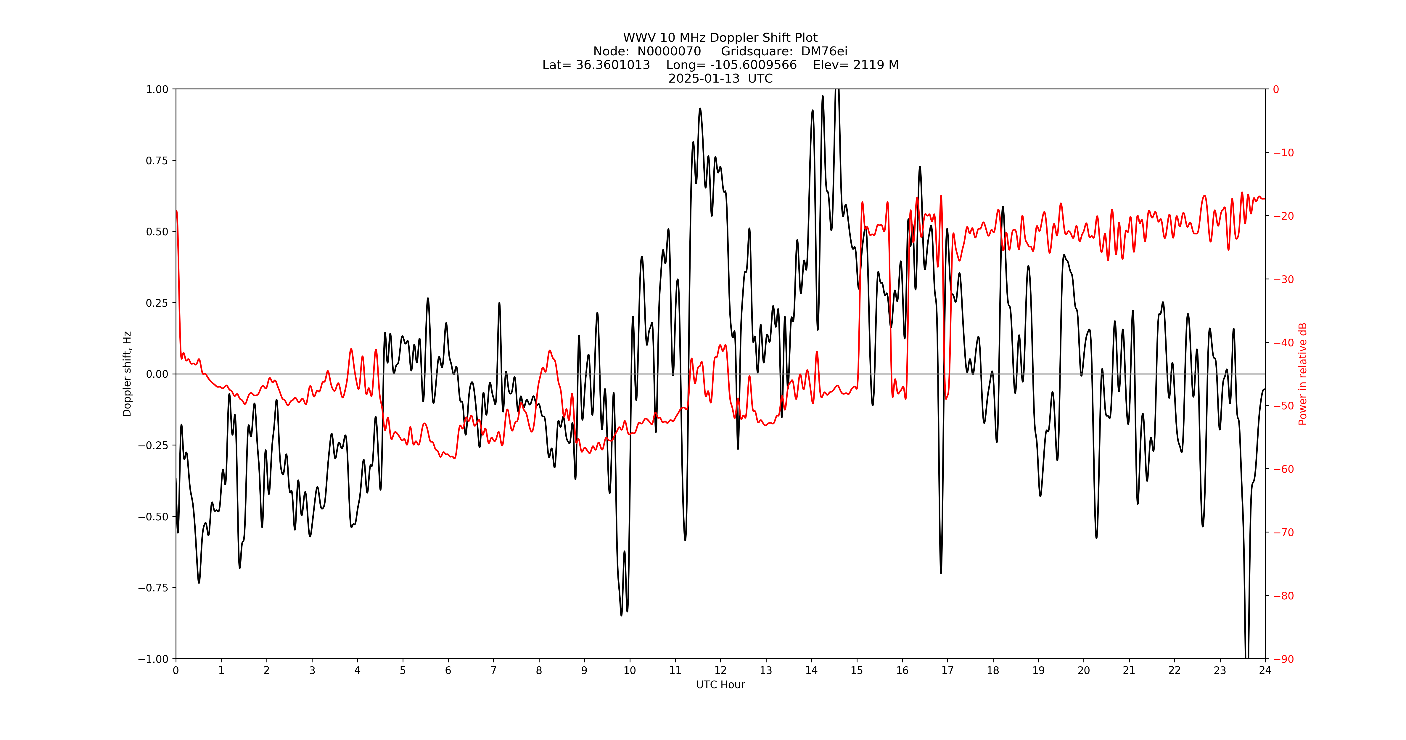 Graph for Observation Unavailable