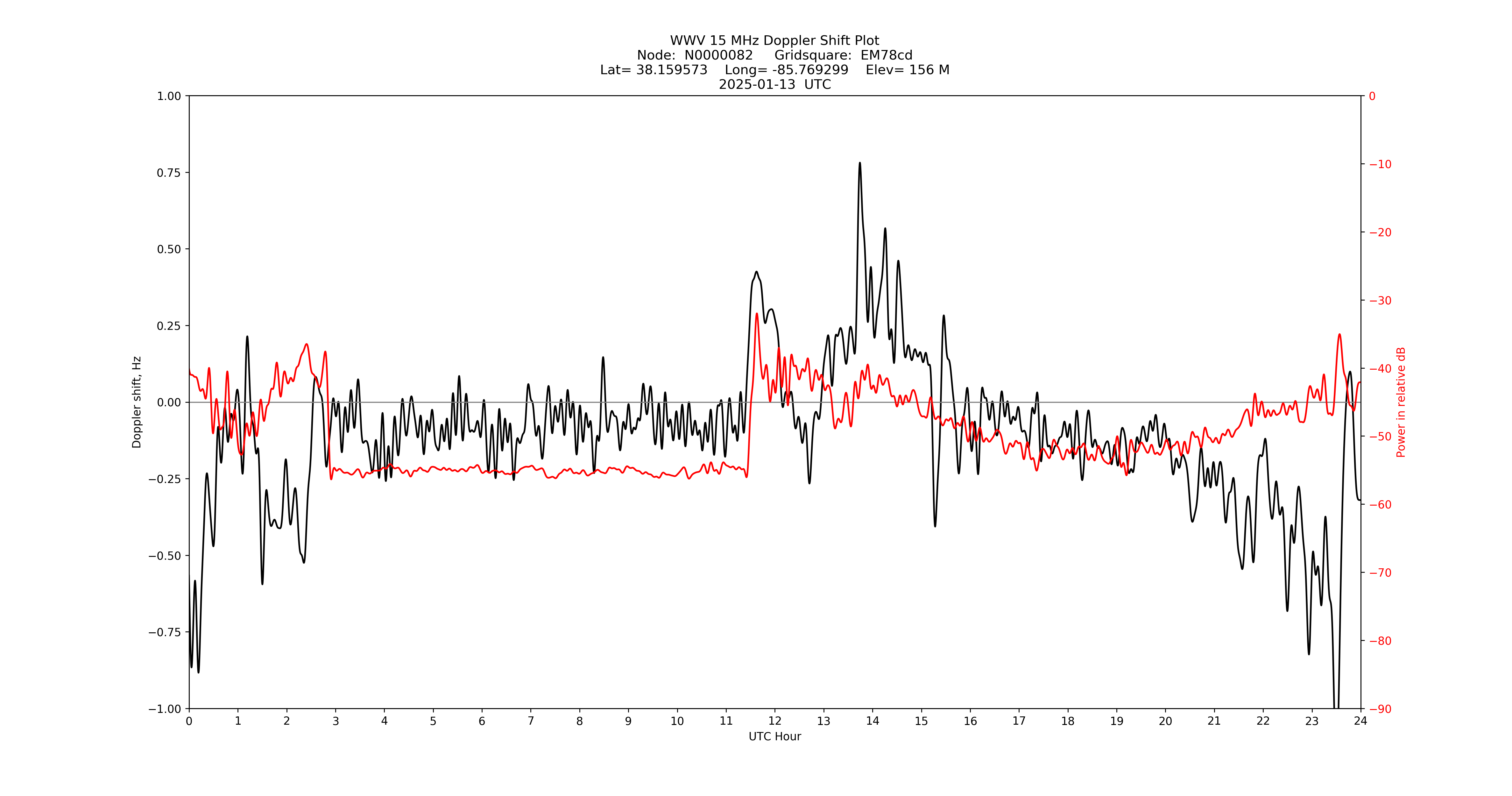 Graph for Observation Unavailable