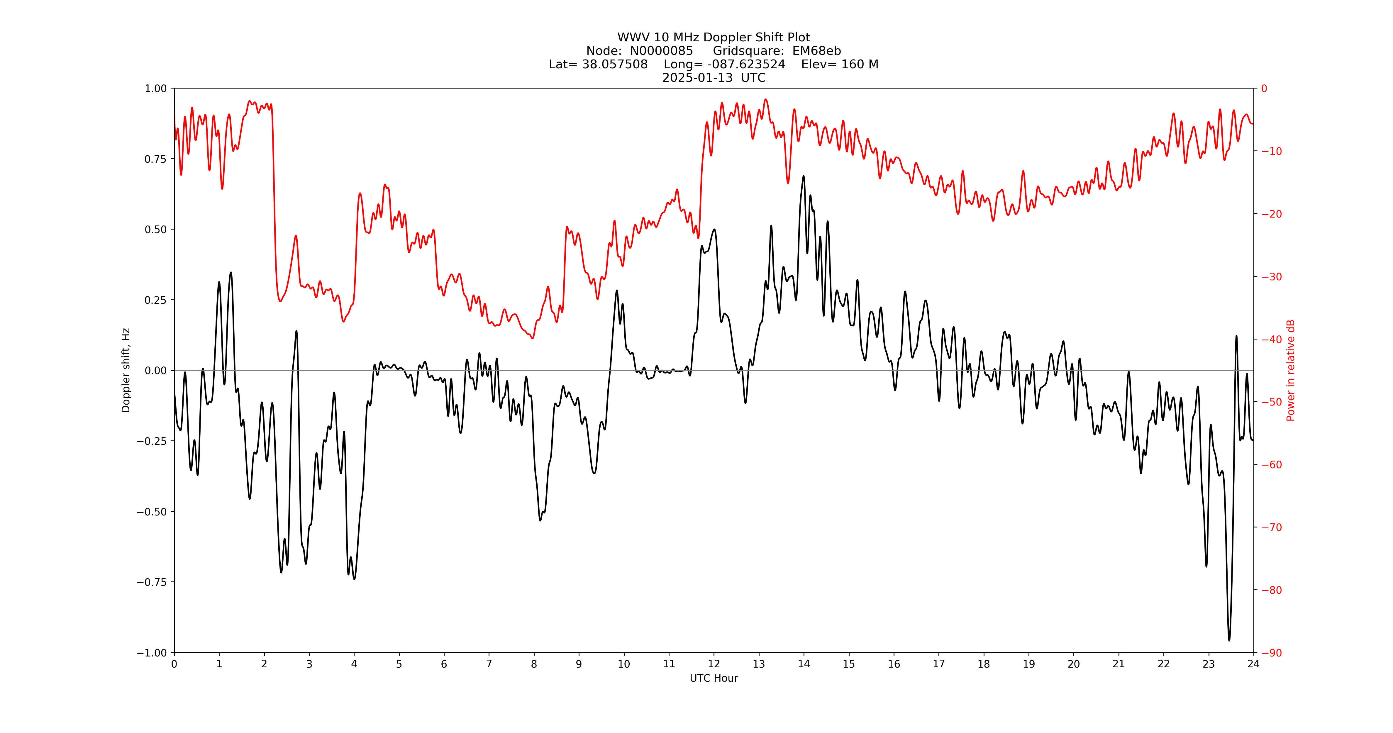 Graph for Observation Unavailable
