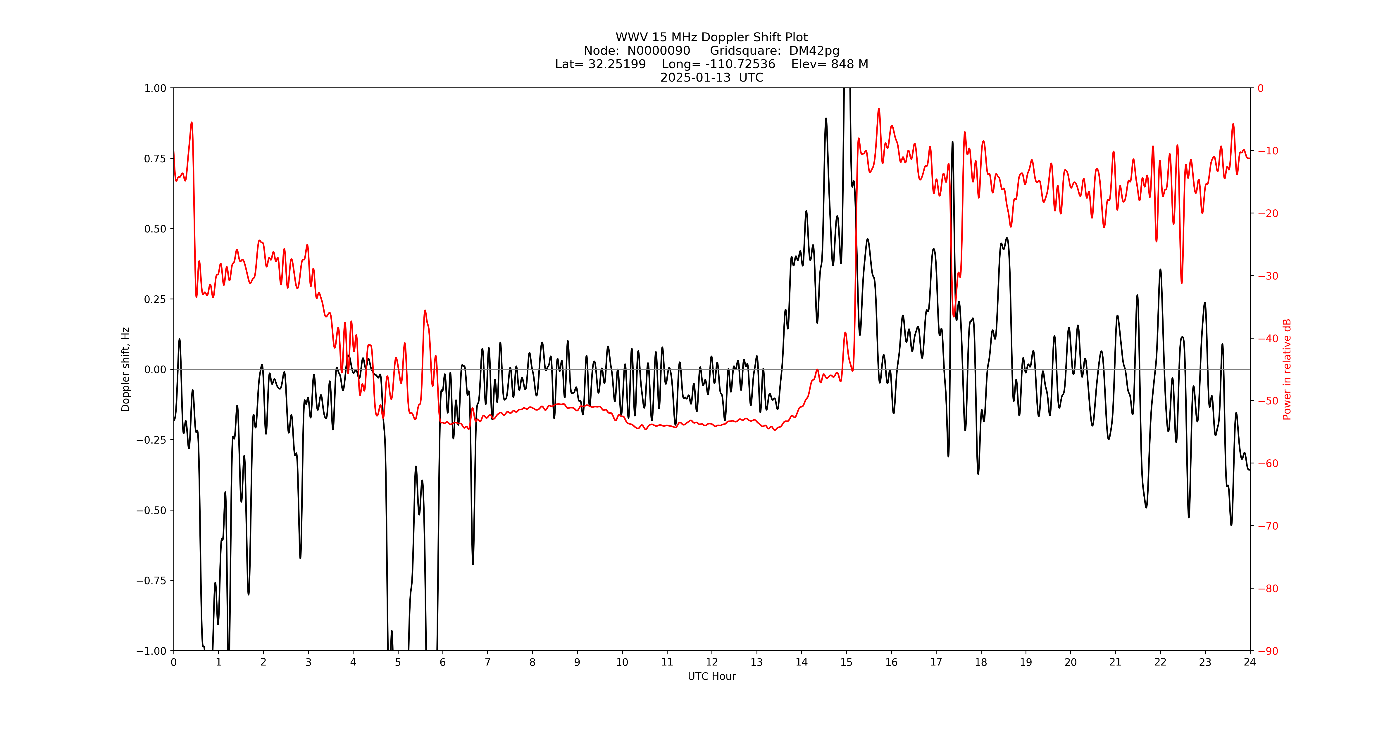 Graph for Observation Unavailable