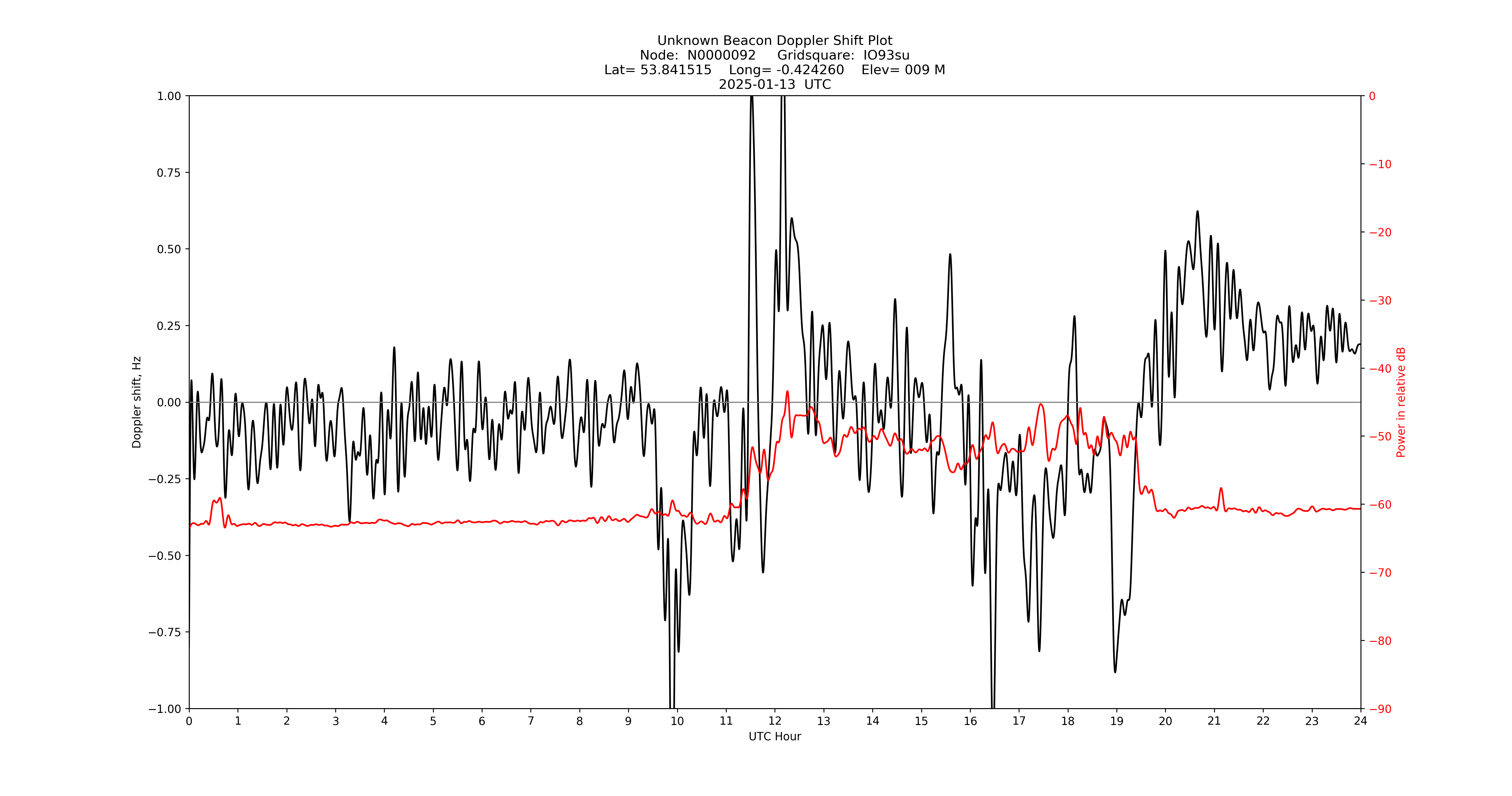 Graph for Observation Unavailable