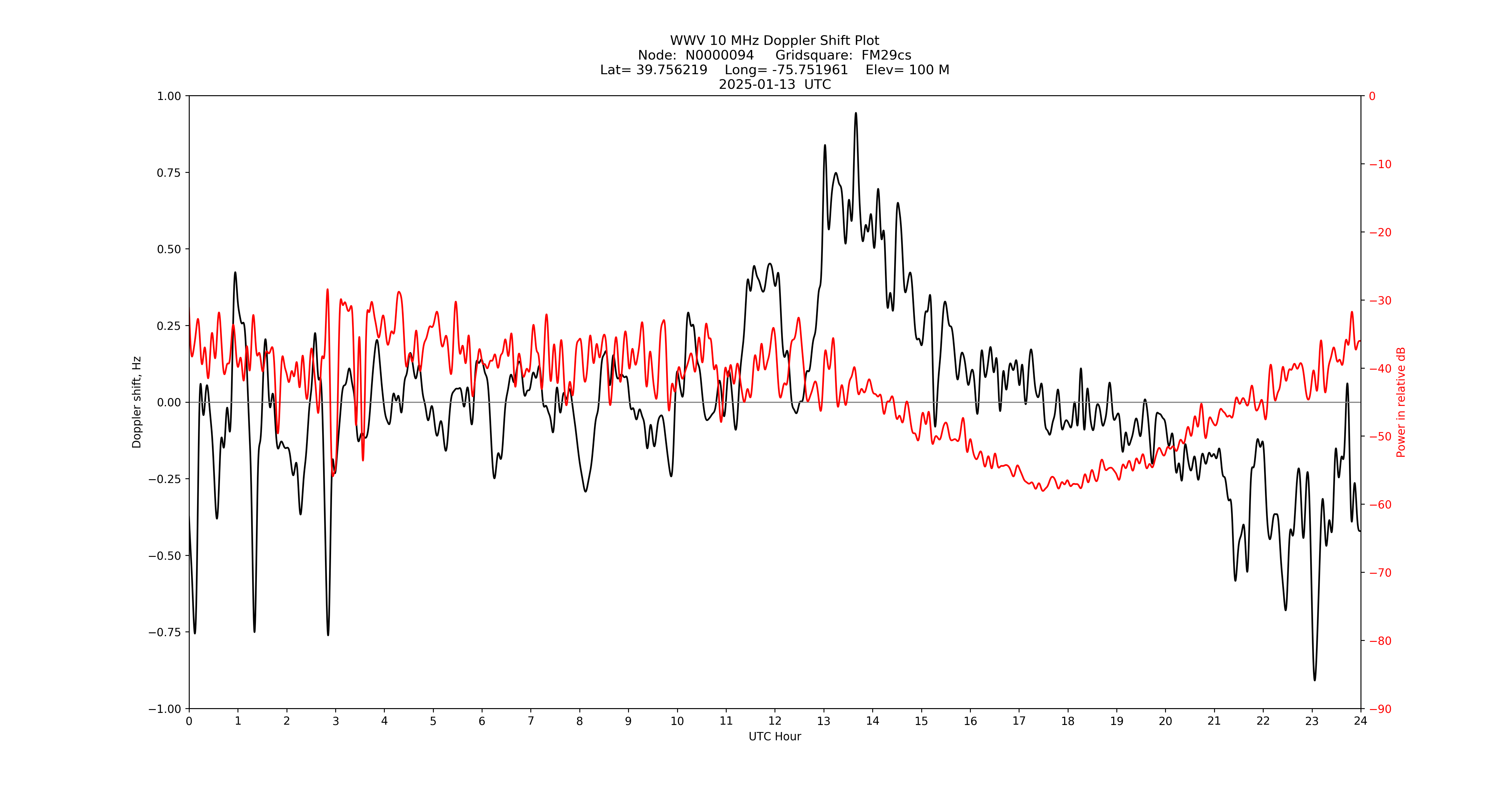Graph for Observation Unavailable