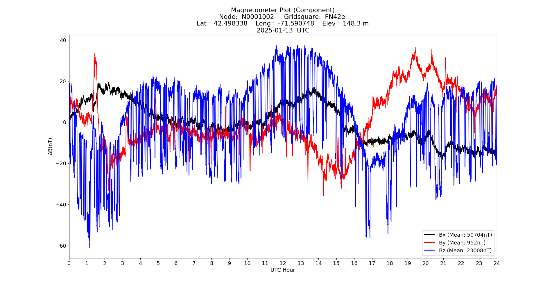Graph for Observation Unavailable