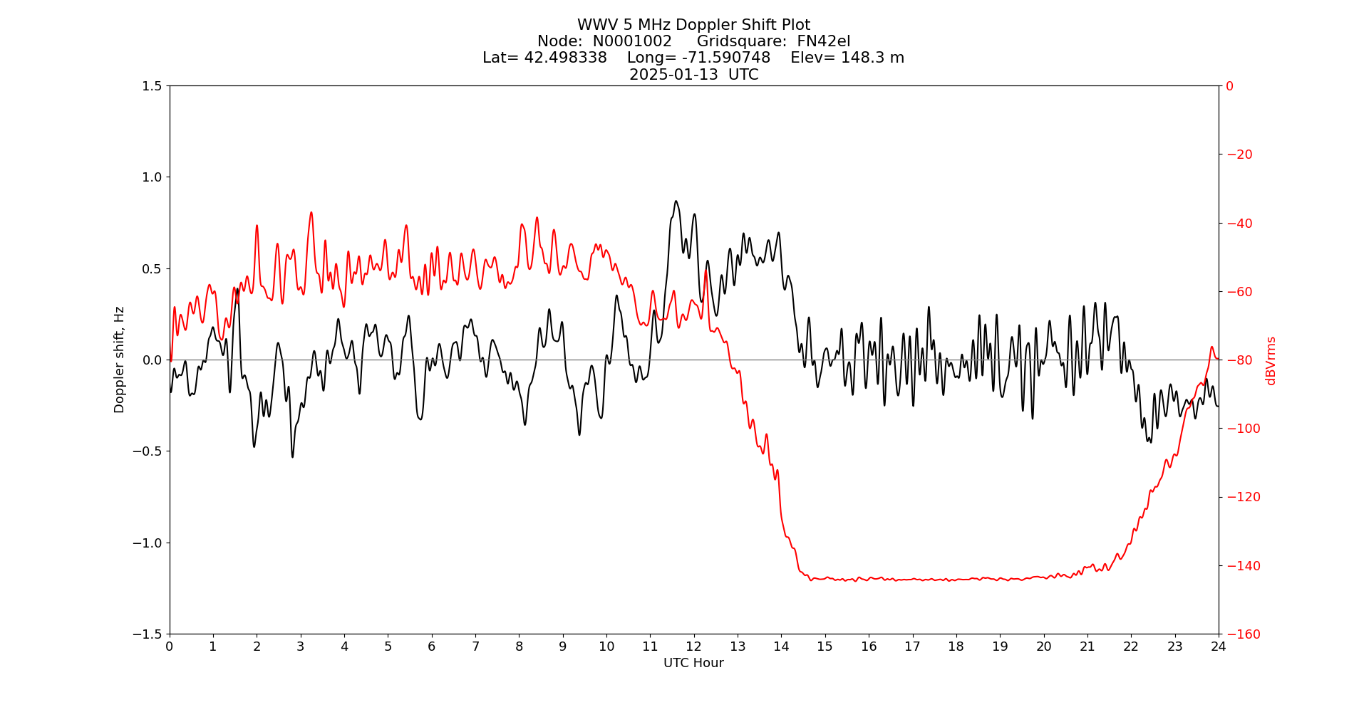 Graph for Observation Unavailable