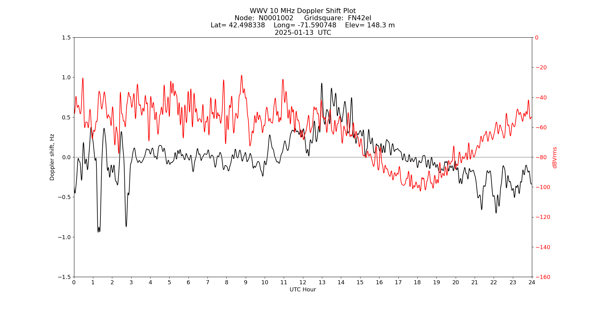 Graph for Observation Unavailable