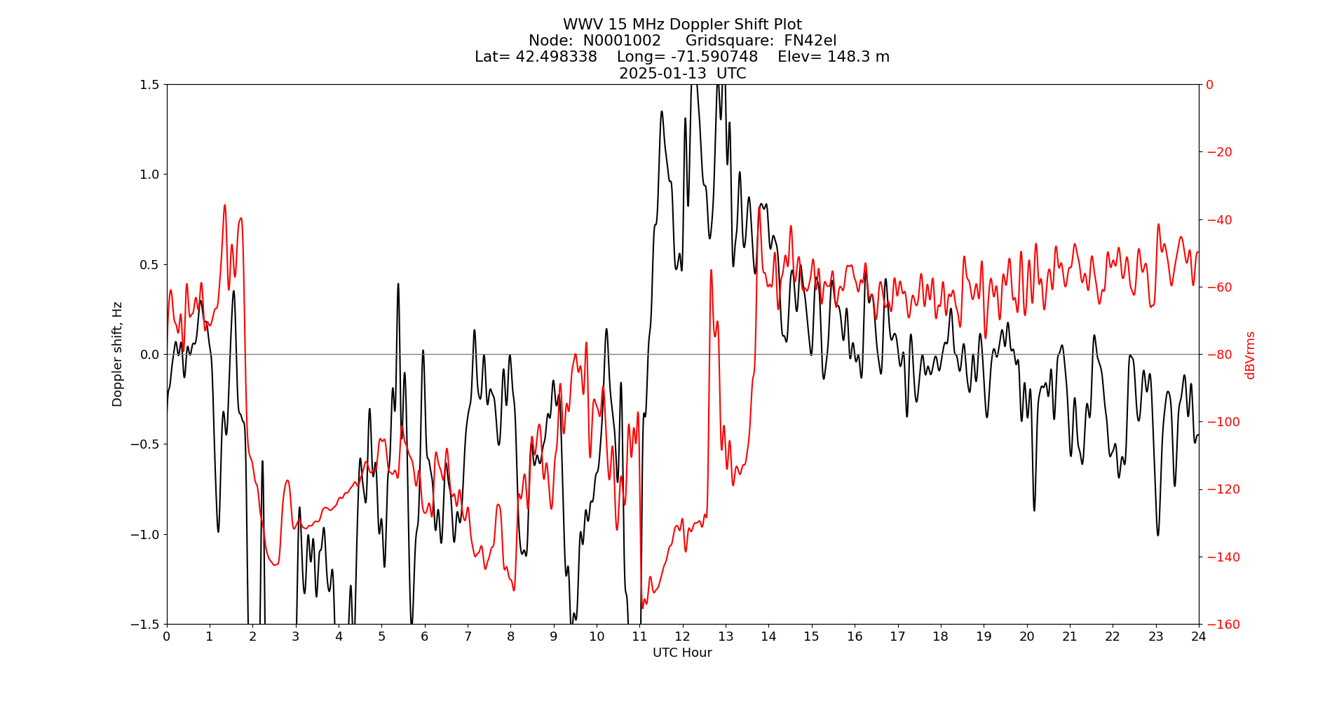 Graph for Observation Unavailable
