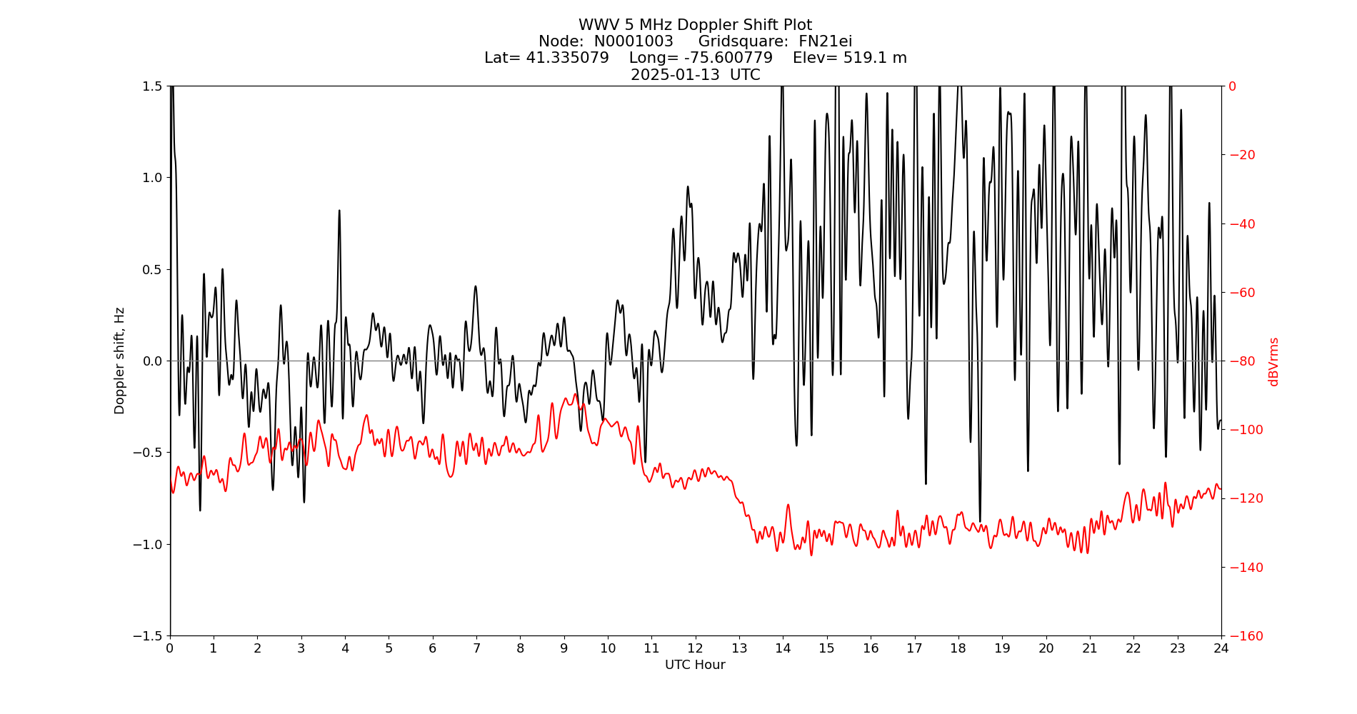 Graph for Observation Unavailable
