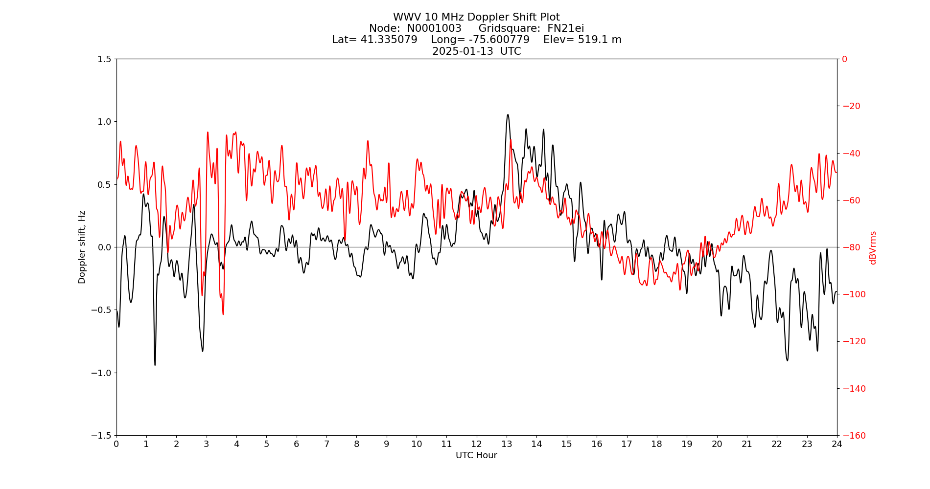 Graph for Observation Unavailable