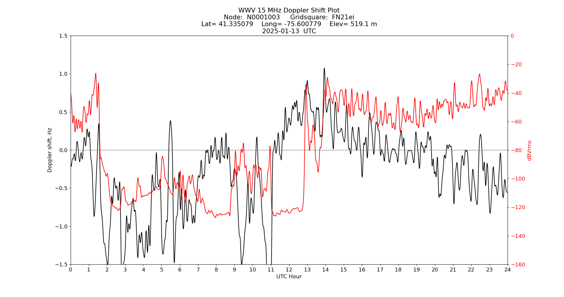 Graph for Observation Unavailable