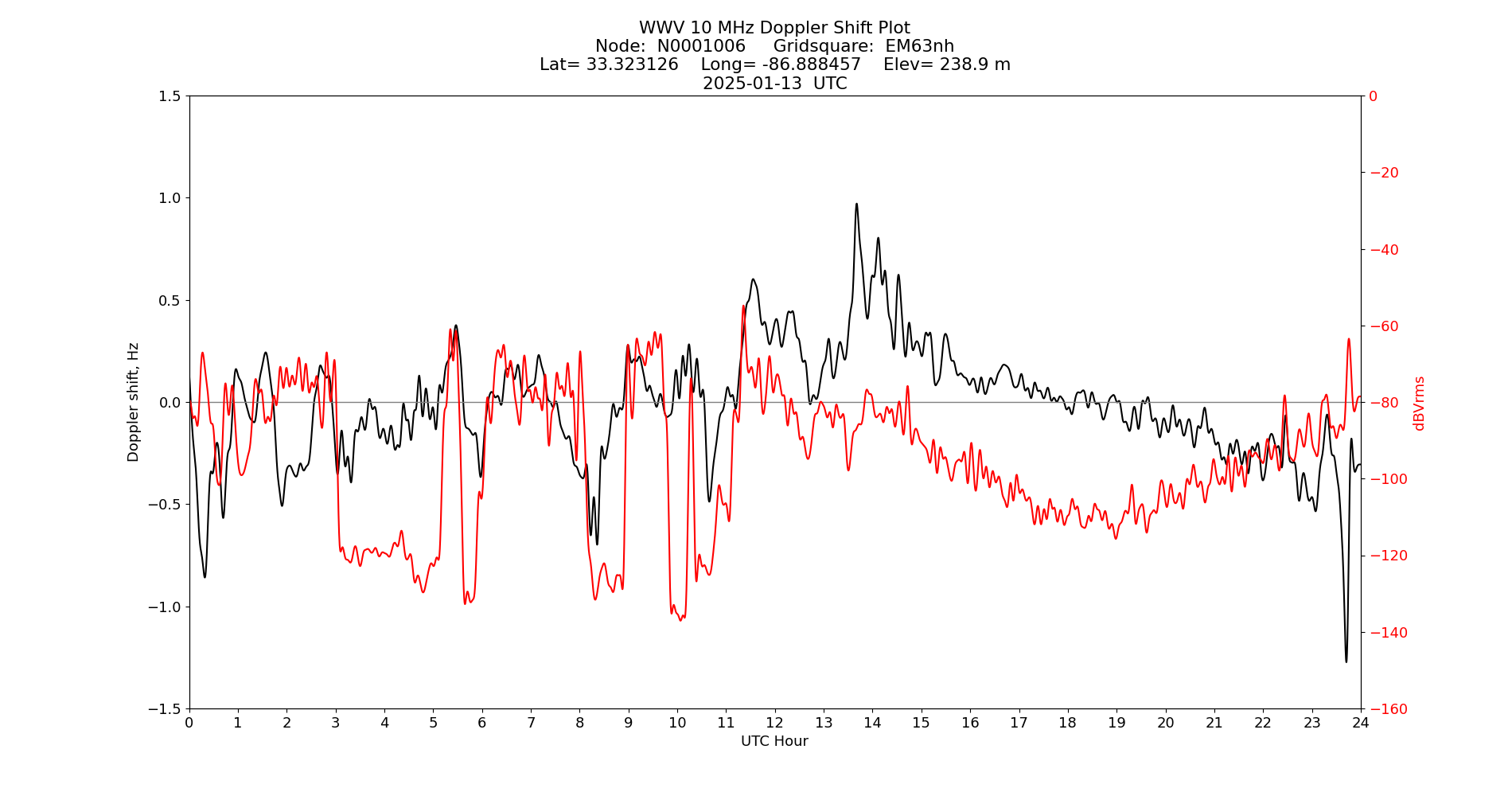 Graph for Observation Unavailable
