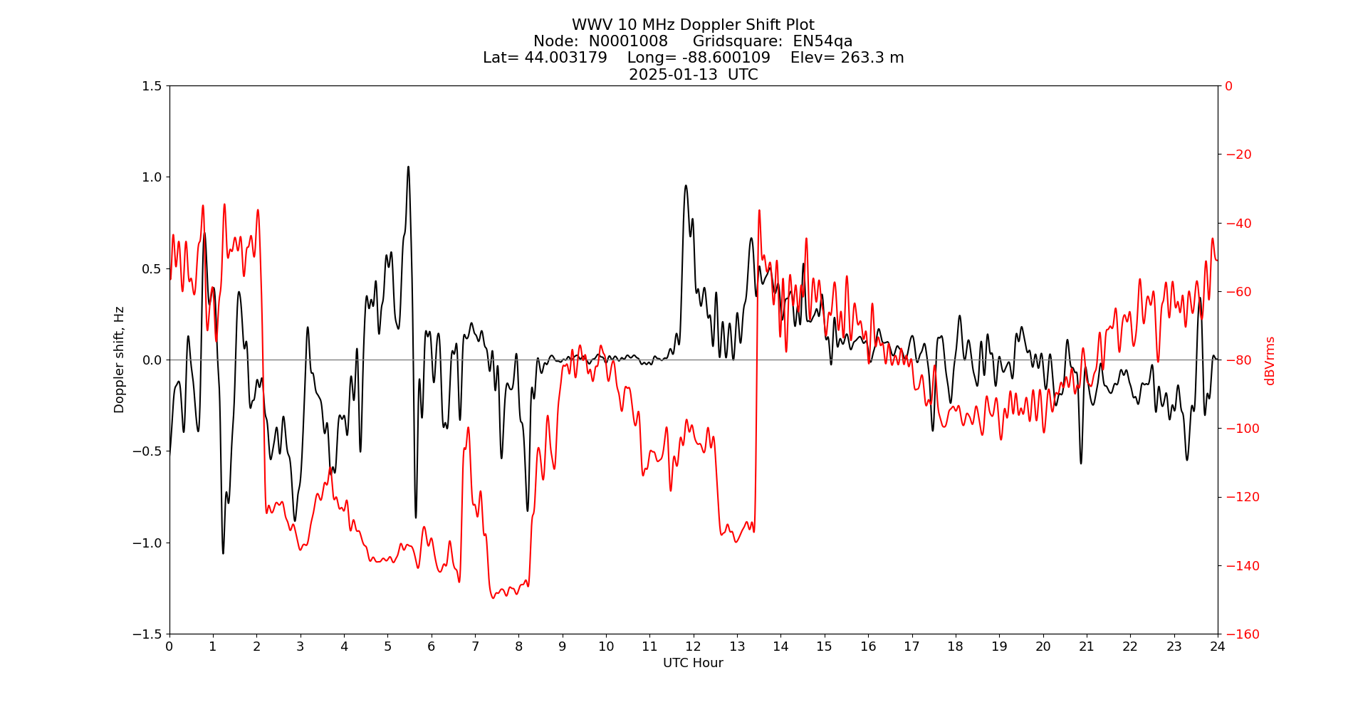 Graph for Observation Unavailable