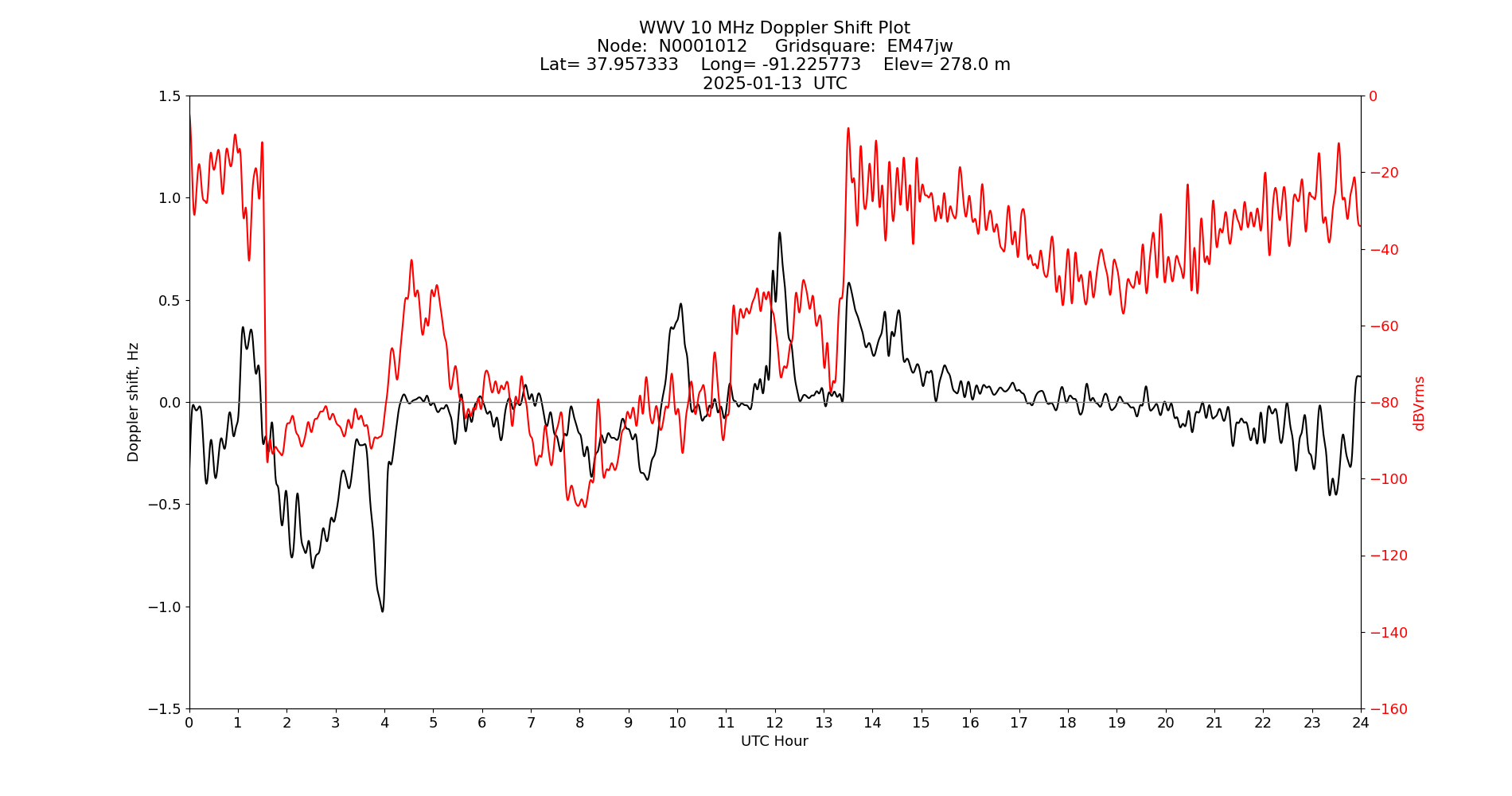 Graph for Observation Unavailable
