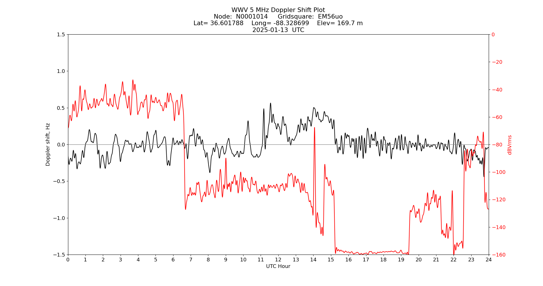 Graph for Observation Unavailable