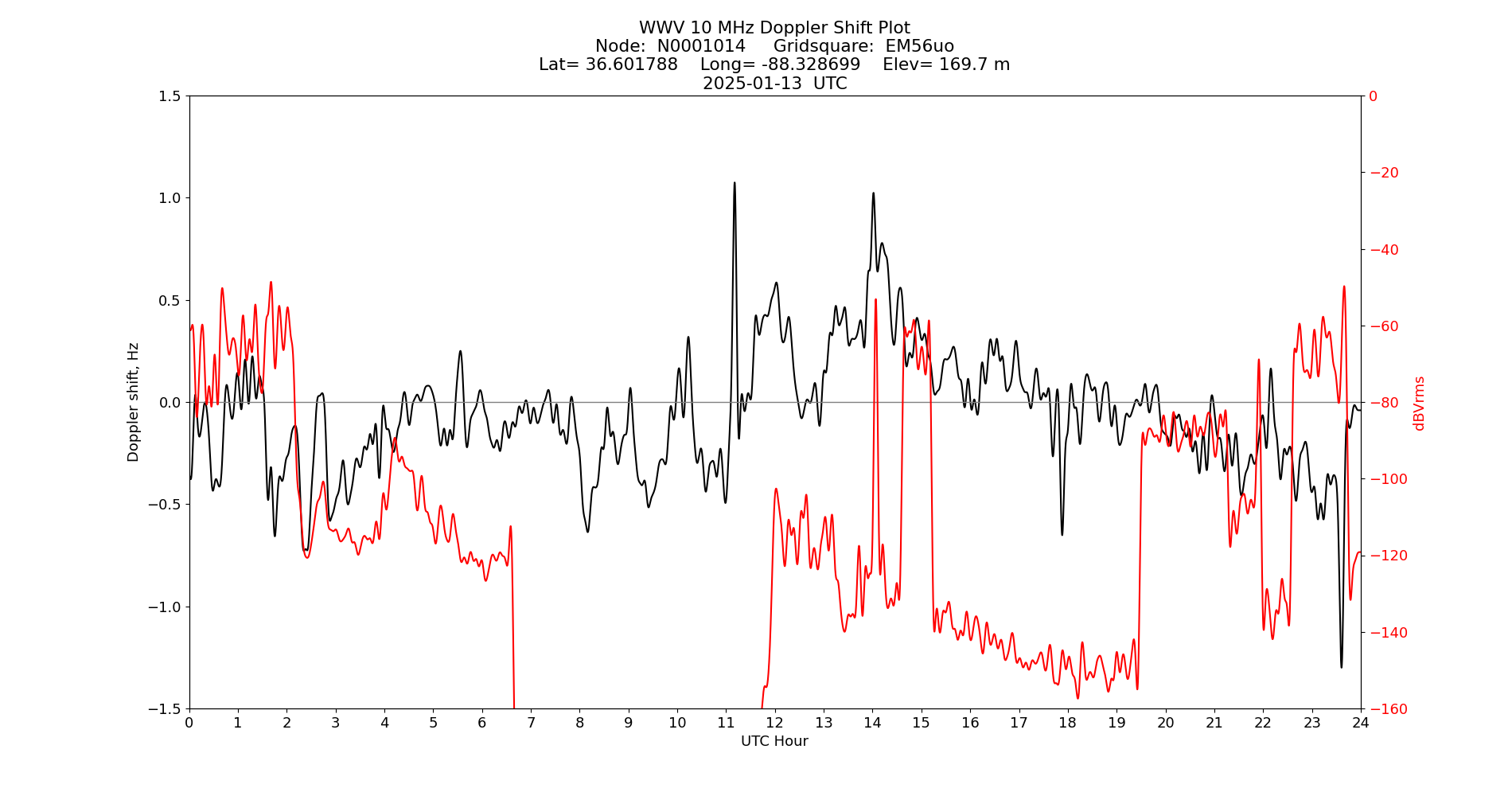 Graph for Observation Unavailable