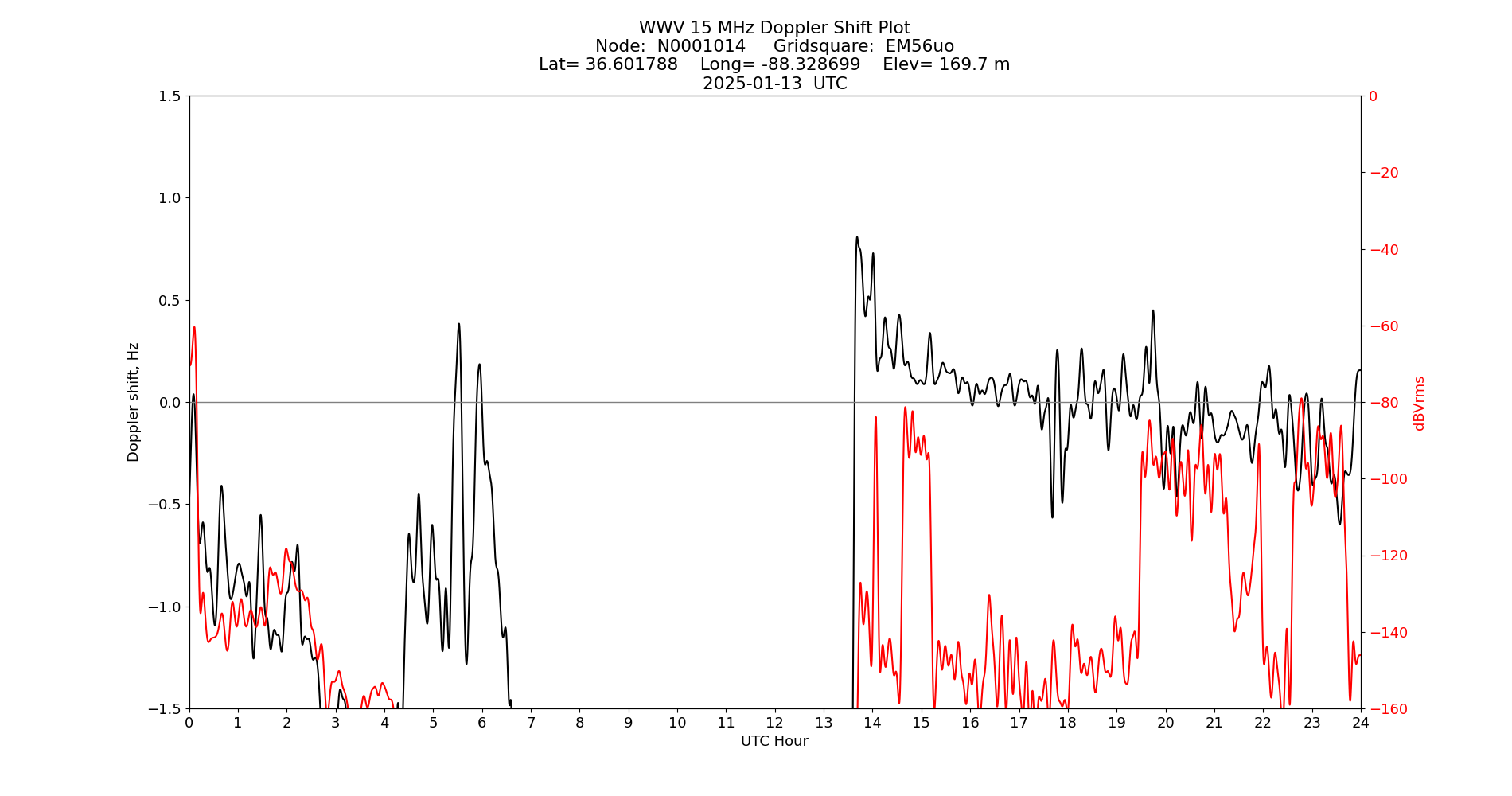 Graph for Observation Unavailable