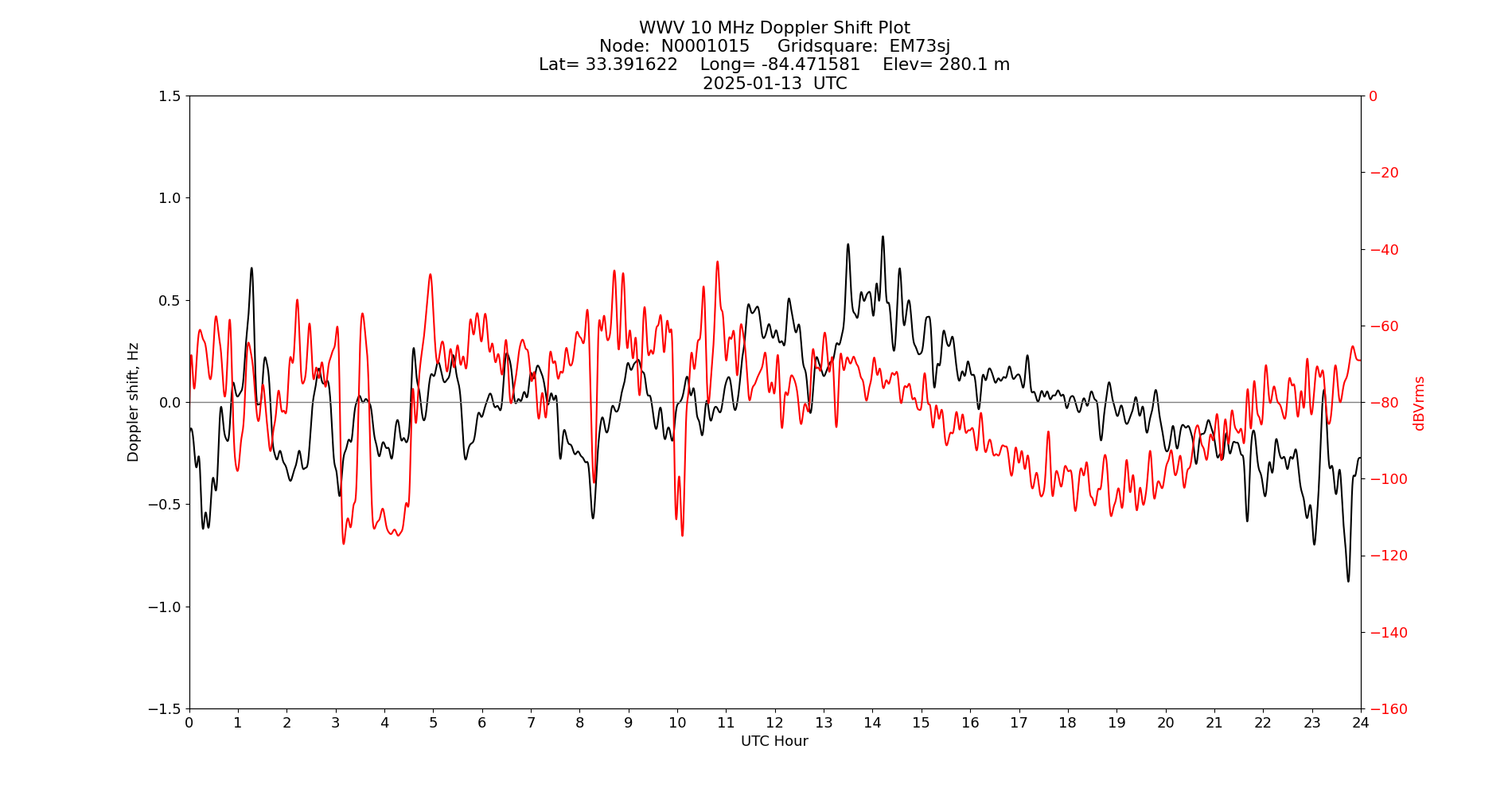 Graph for Observation Unavailable