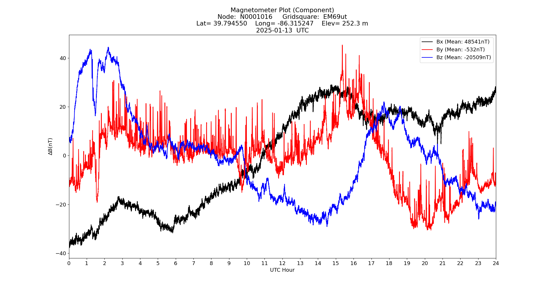 Graph for Observation Unavailable