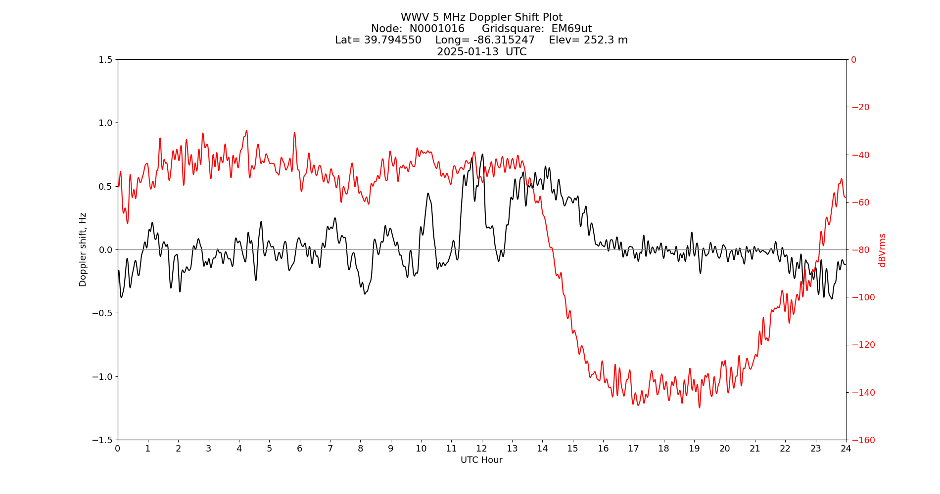 Graph for Observation Unavailable