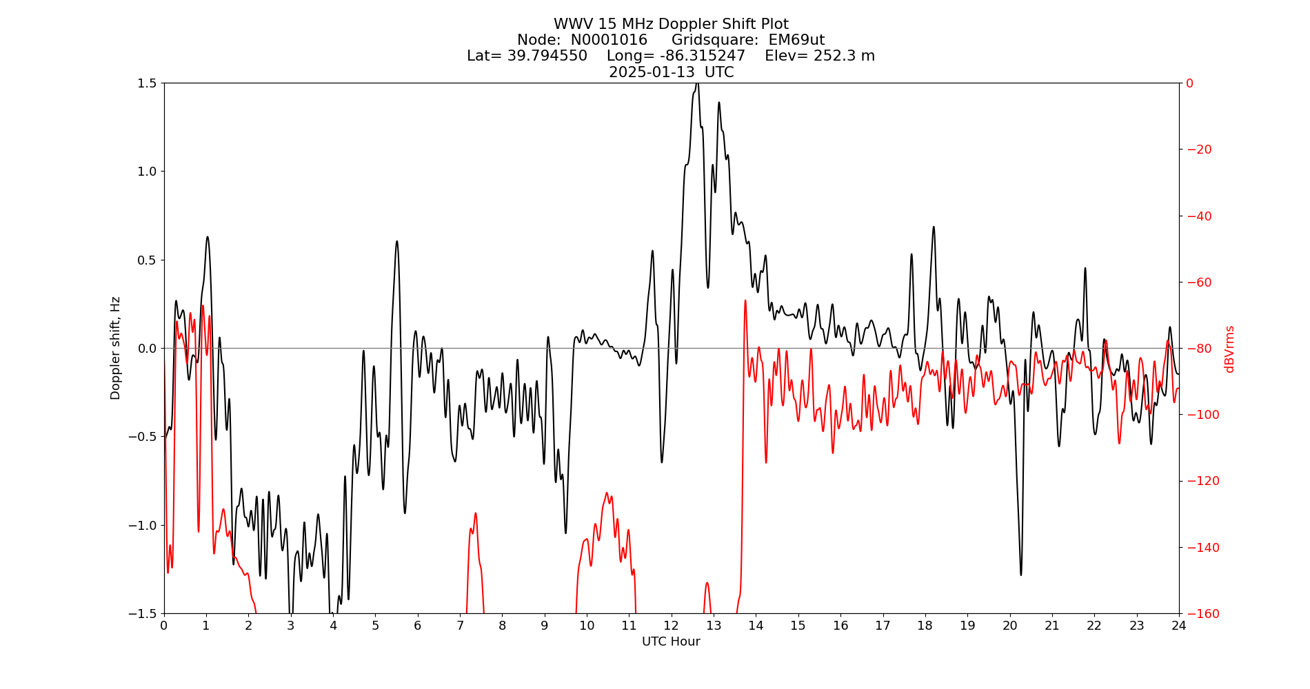 Graph for Observation Unavailable