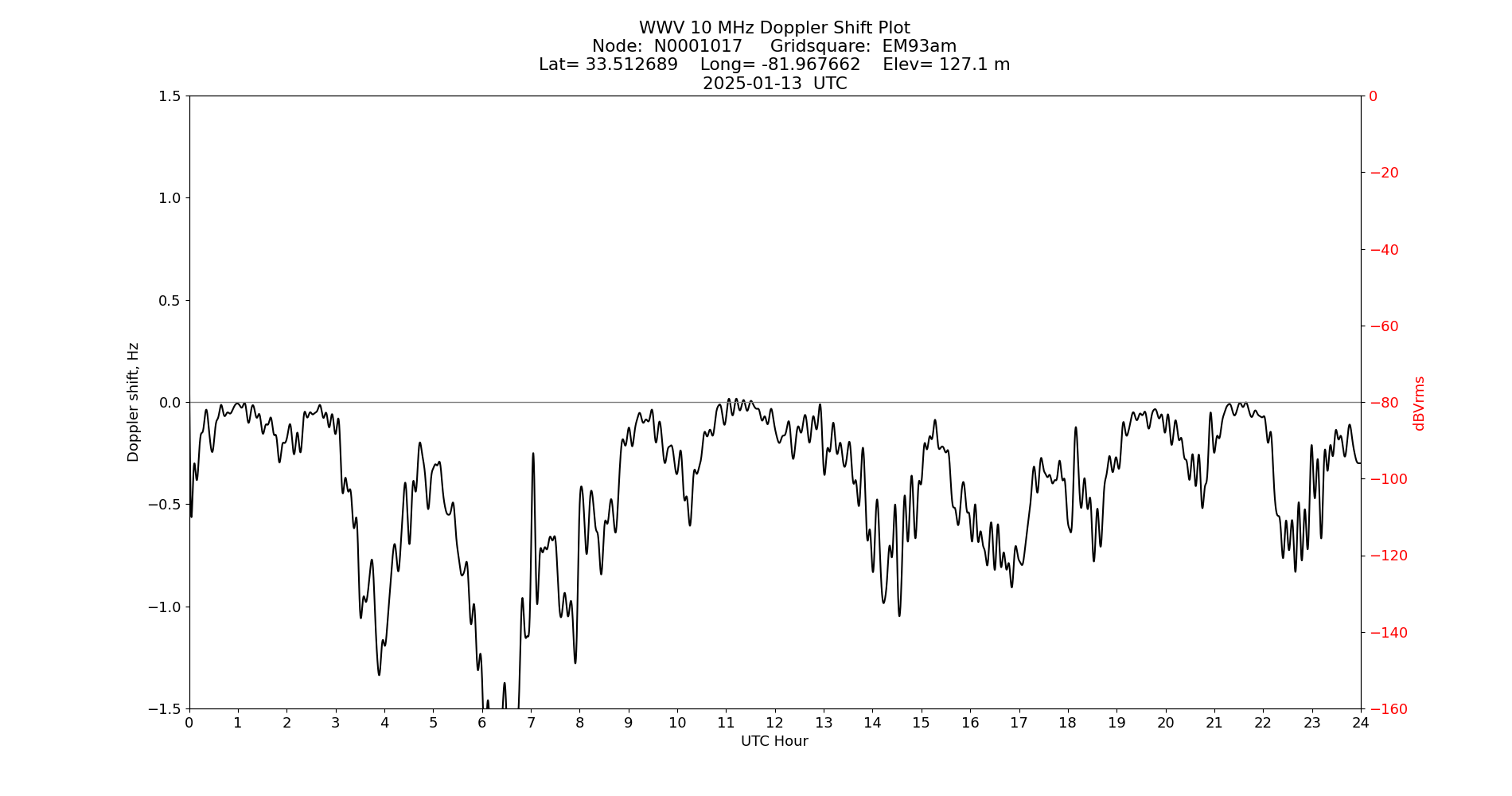 Graph for Observation Unavailable