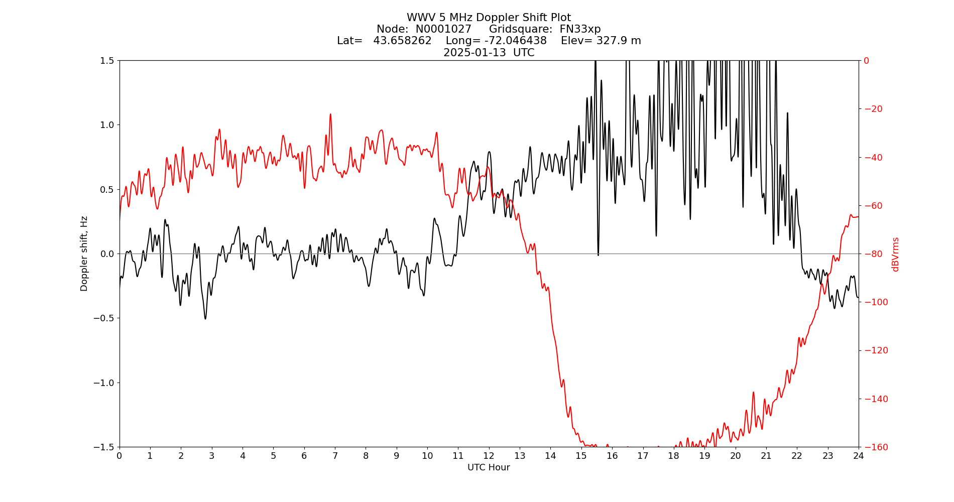 Graph for Observation Unavailable