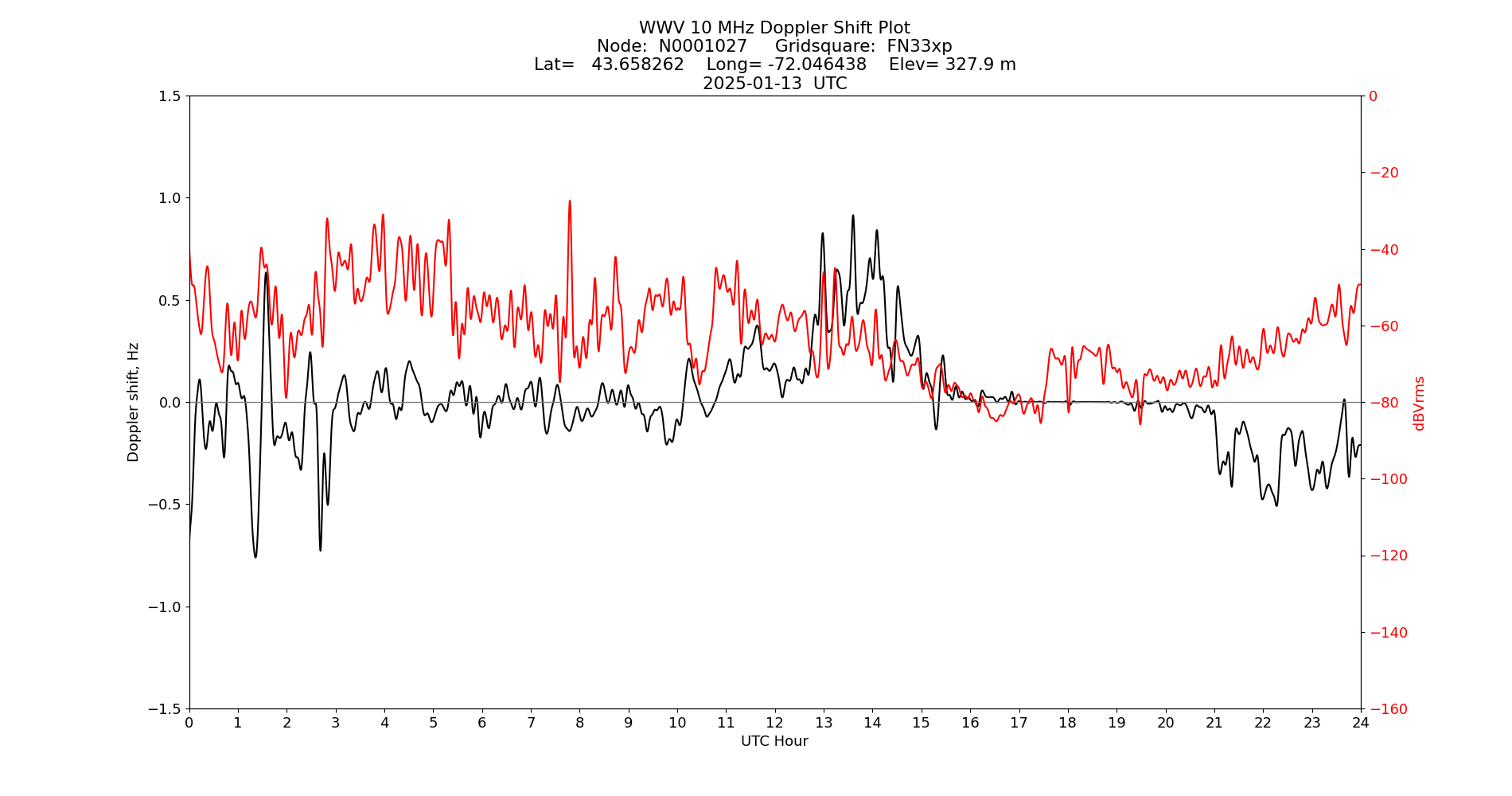 Graph for Observation Unavailable