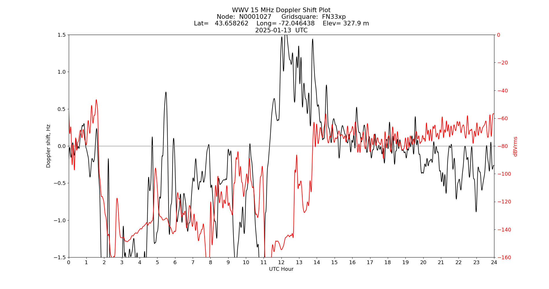 Graph for Observation Unavailable