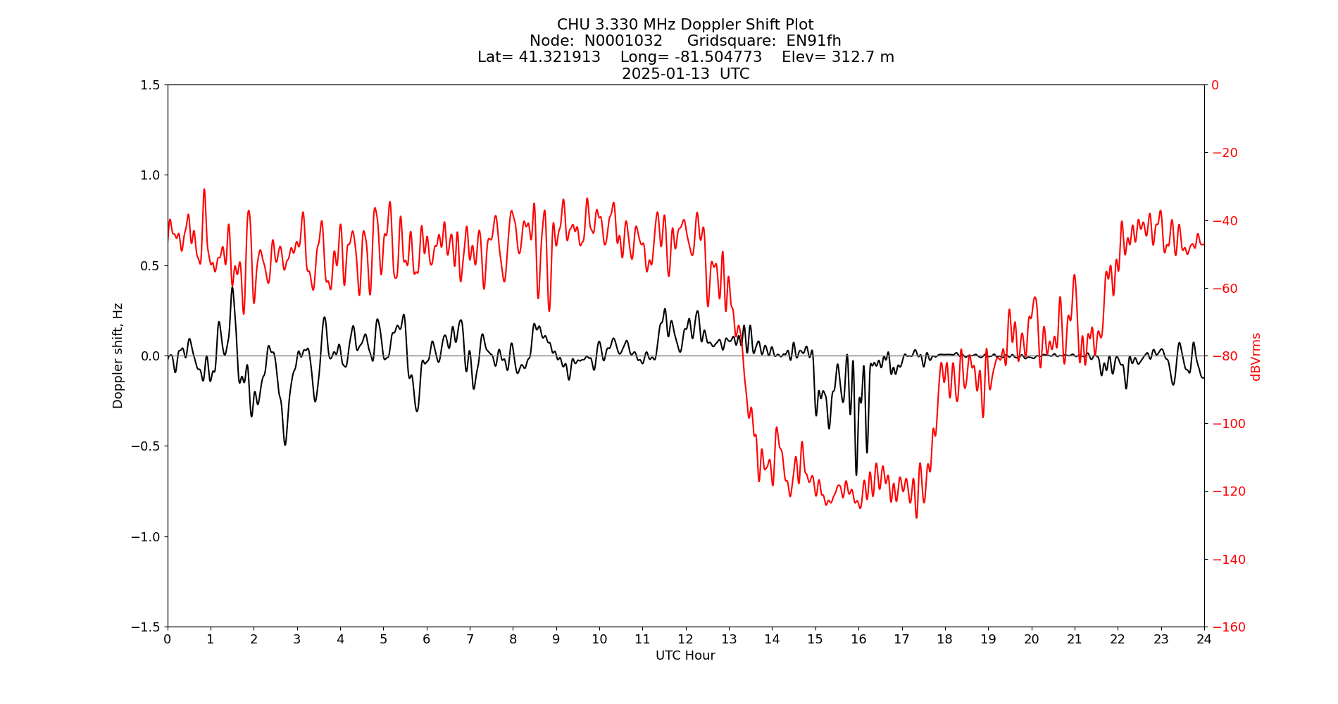 Graph for Observation Unavailable