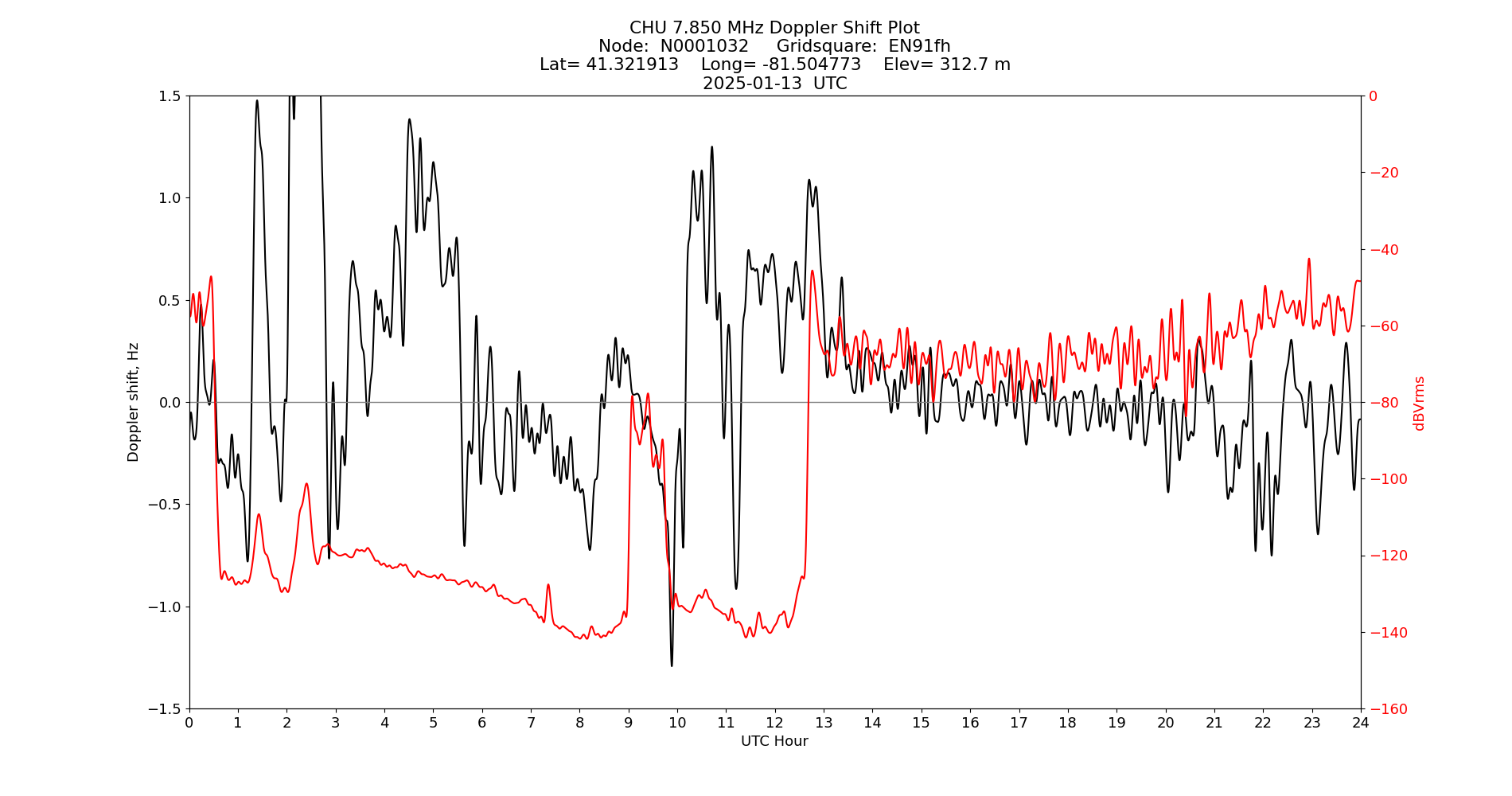 Graph for Observation Unavailable