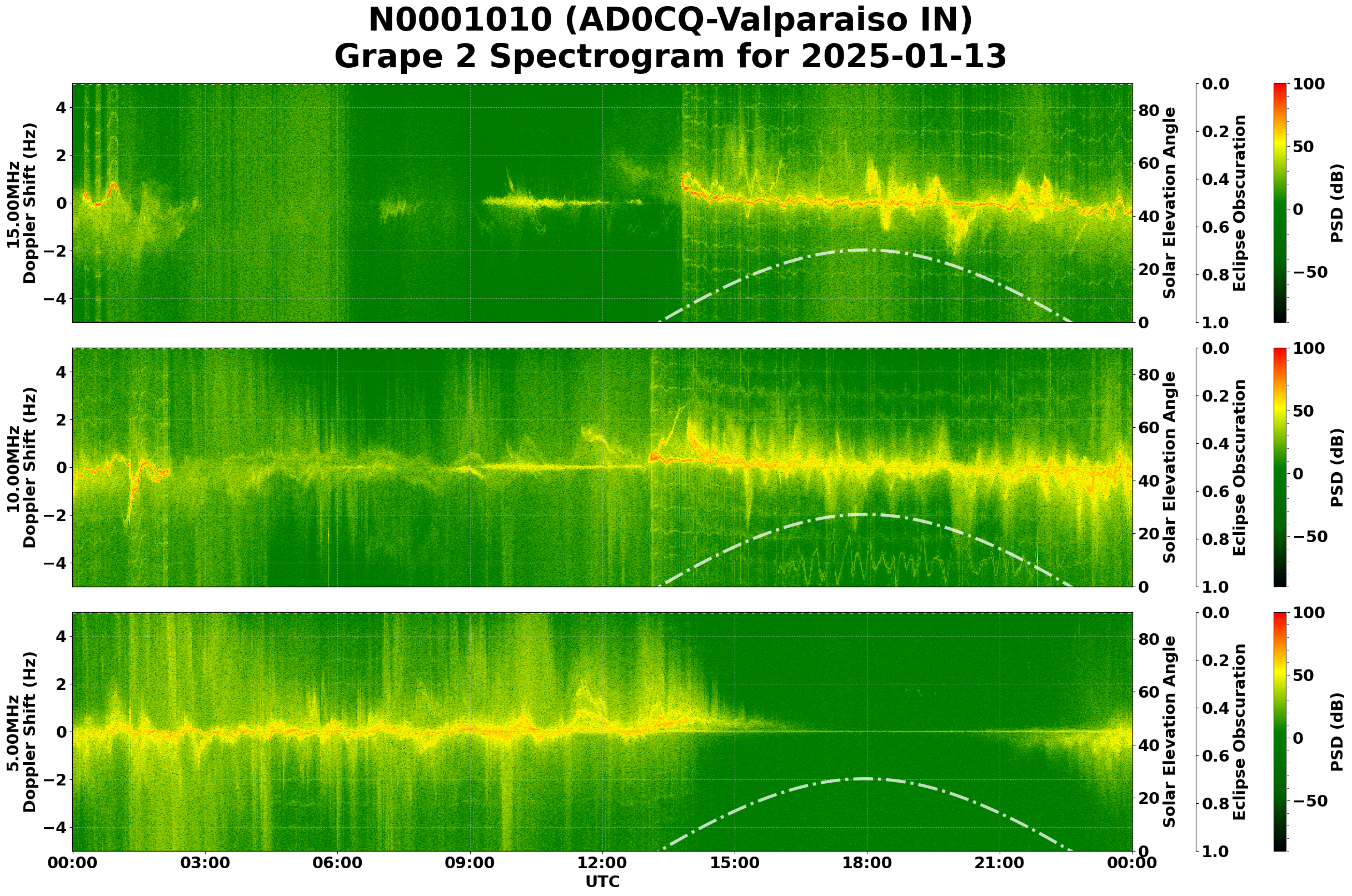 Graph for Observation Unavailable