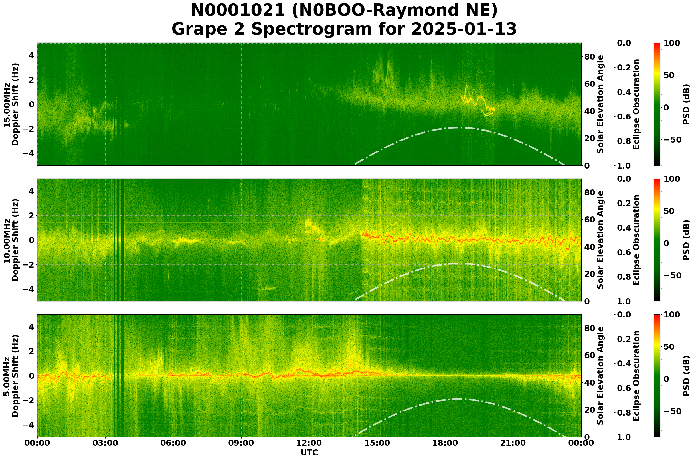 Graph for Observation Unavailable