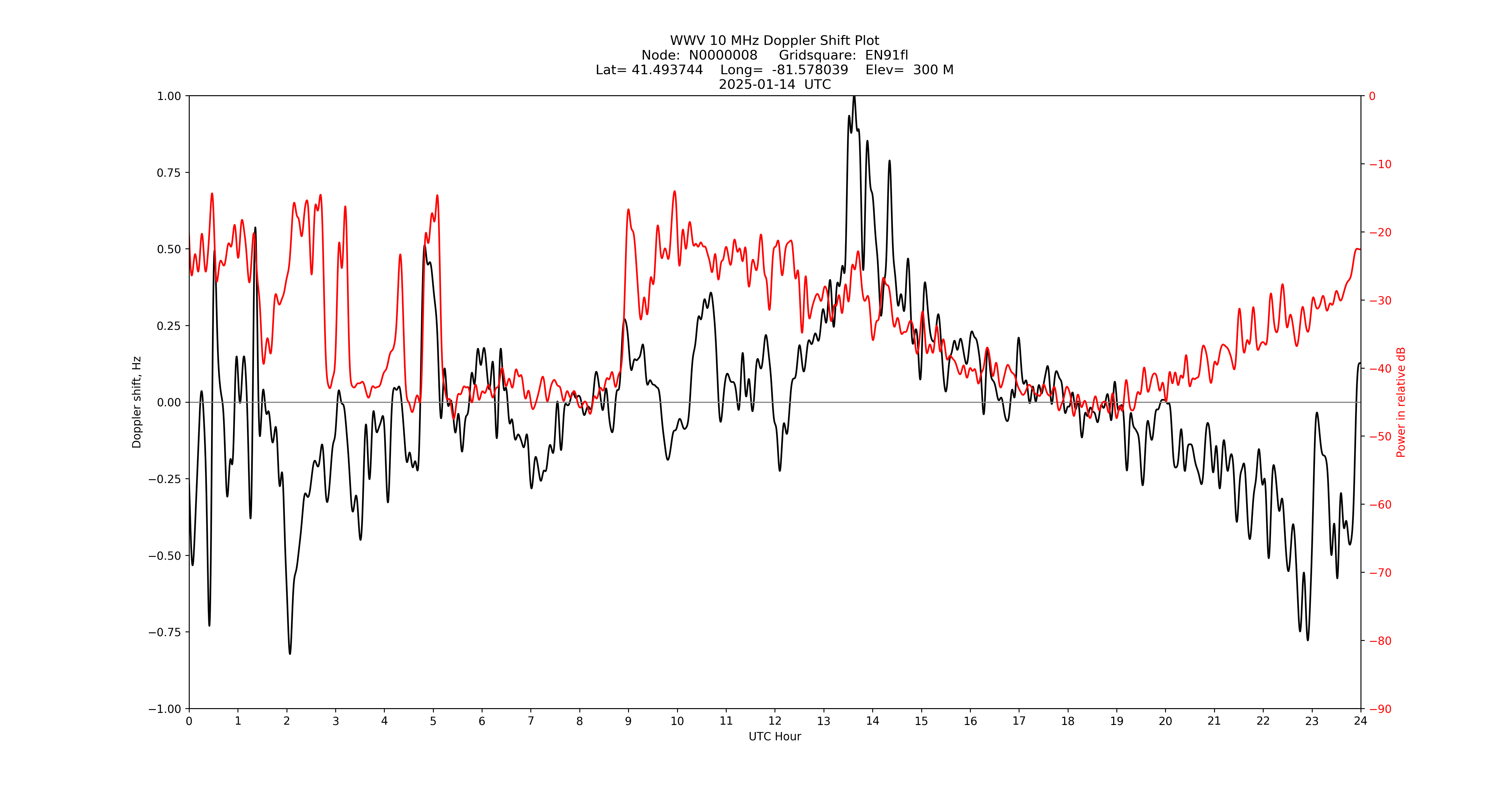 Graph for Observation Unavailable
