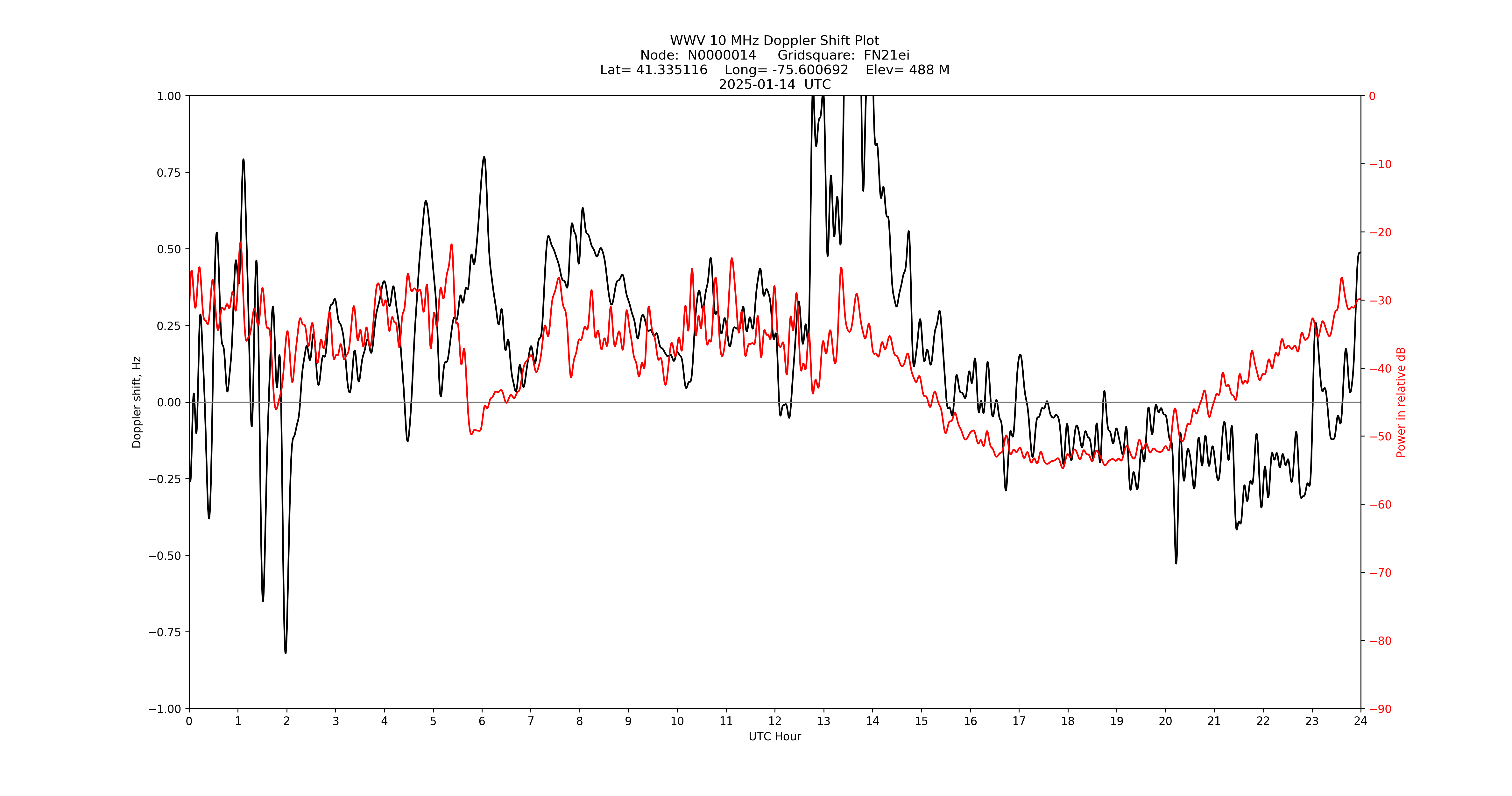 Graph for Observation Unavailable