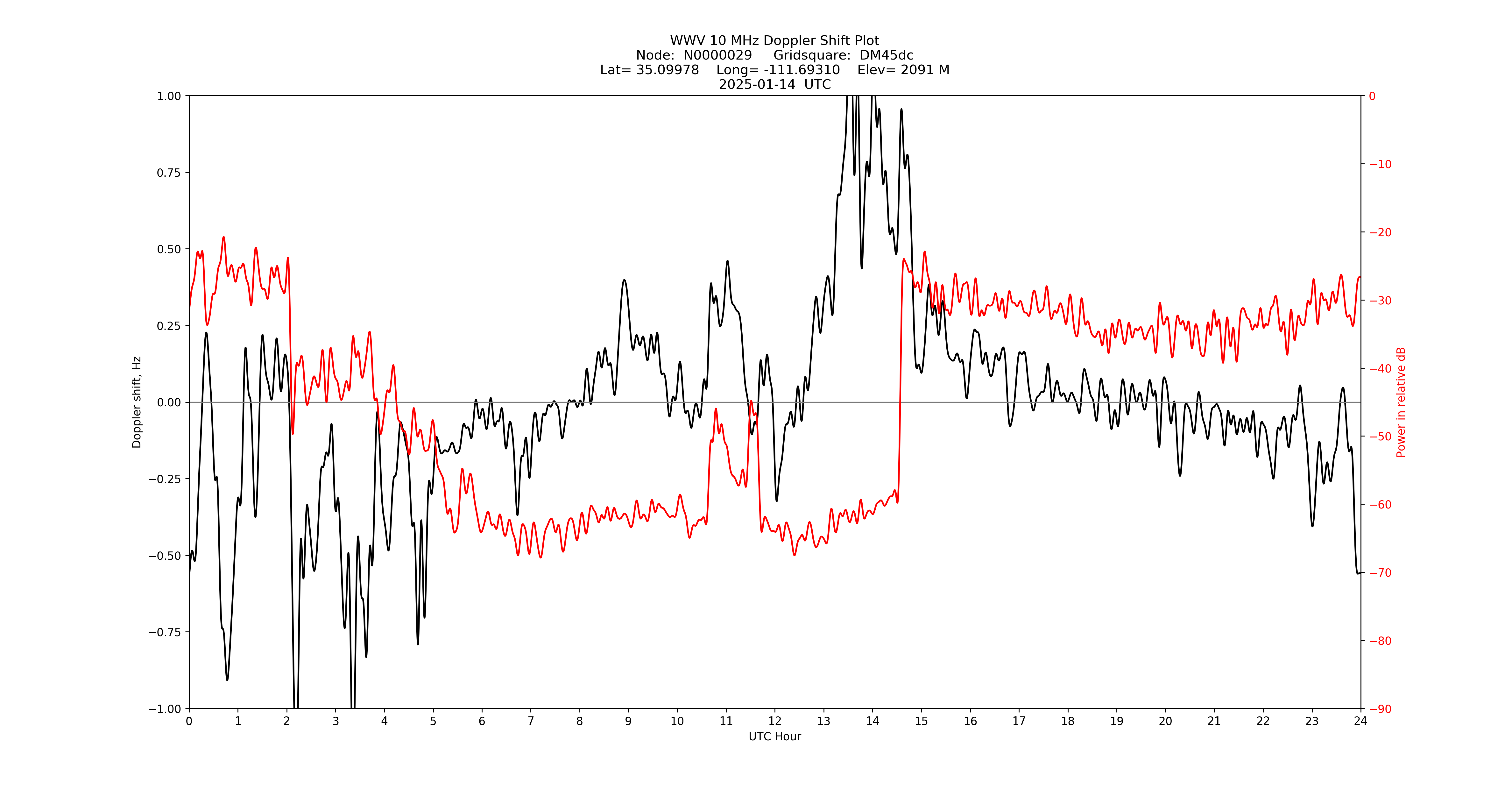 Graph for Observation Unavailable