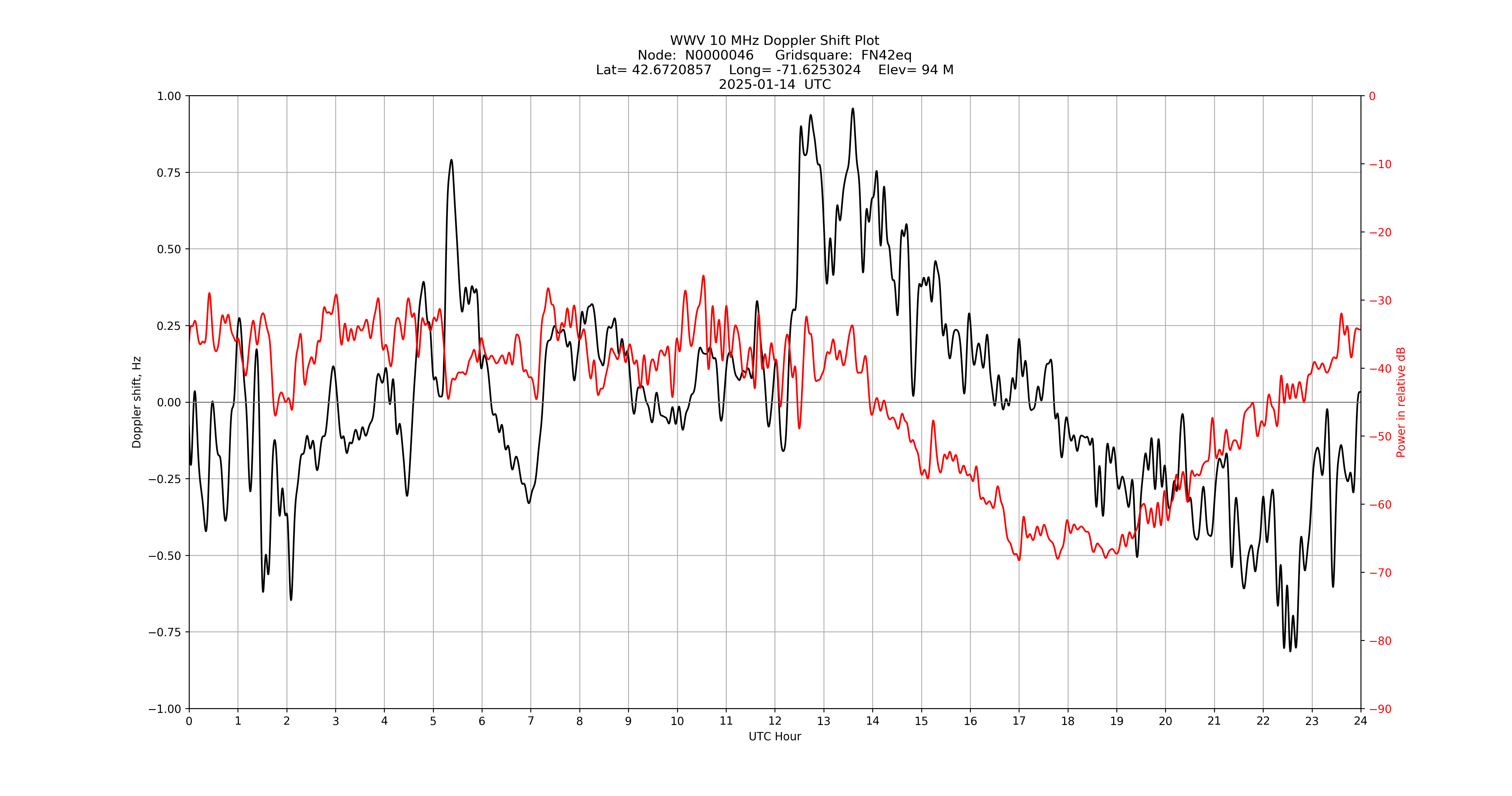 Graph for Observation Unavailable