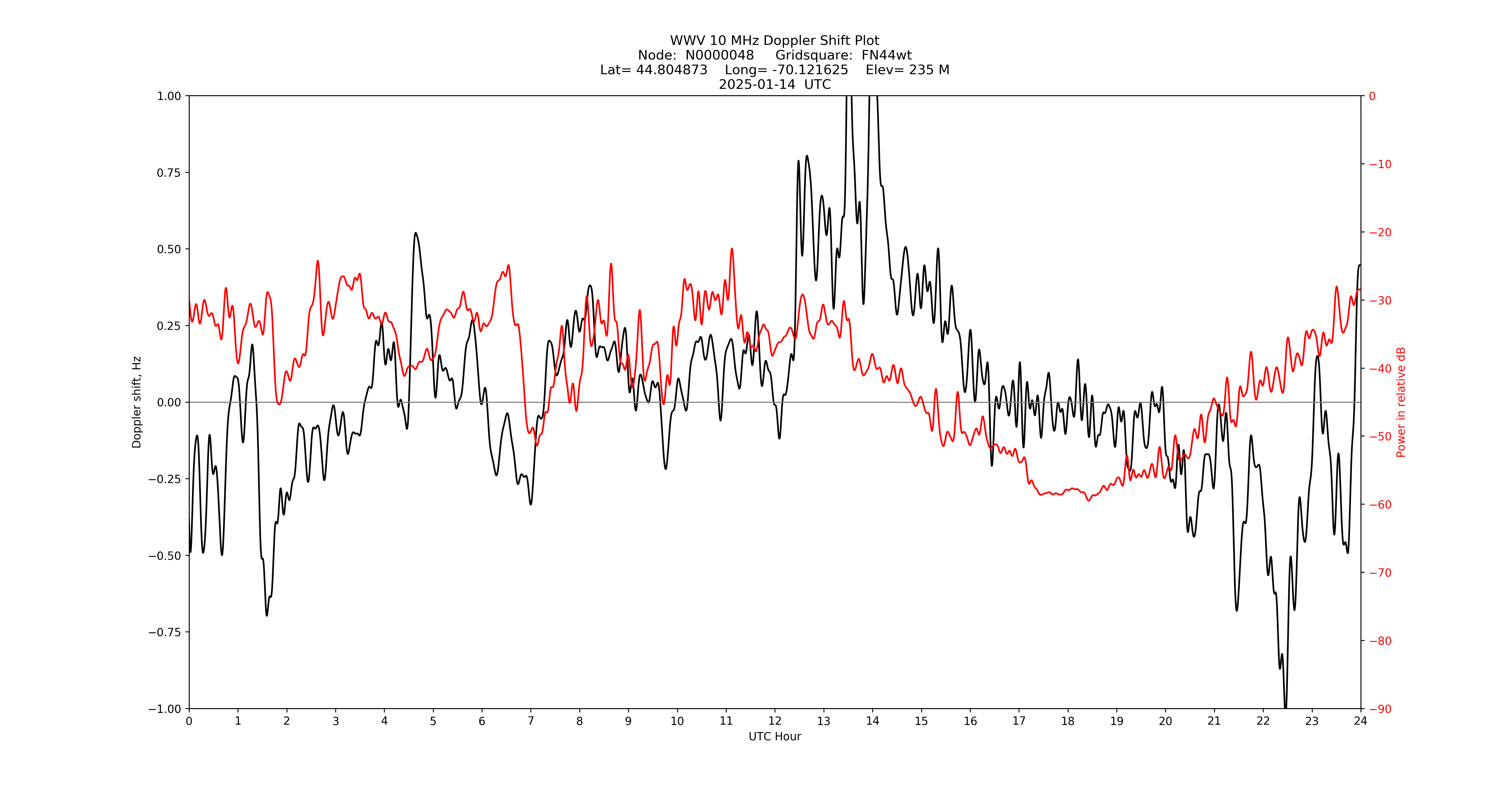 Graph for Observation Unavailable