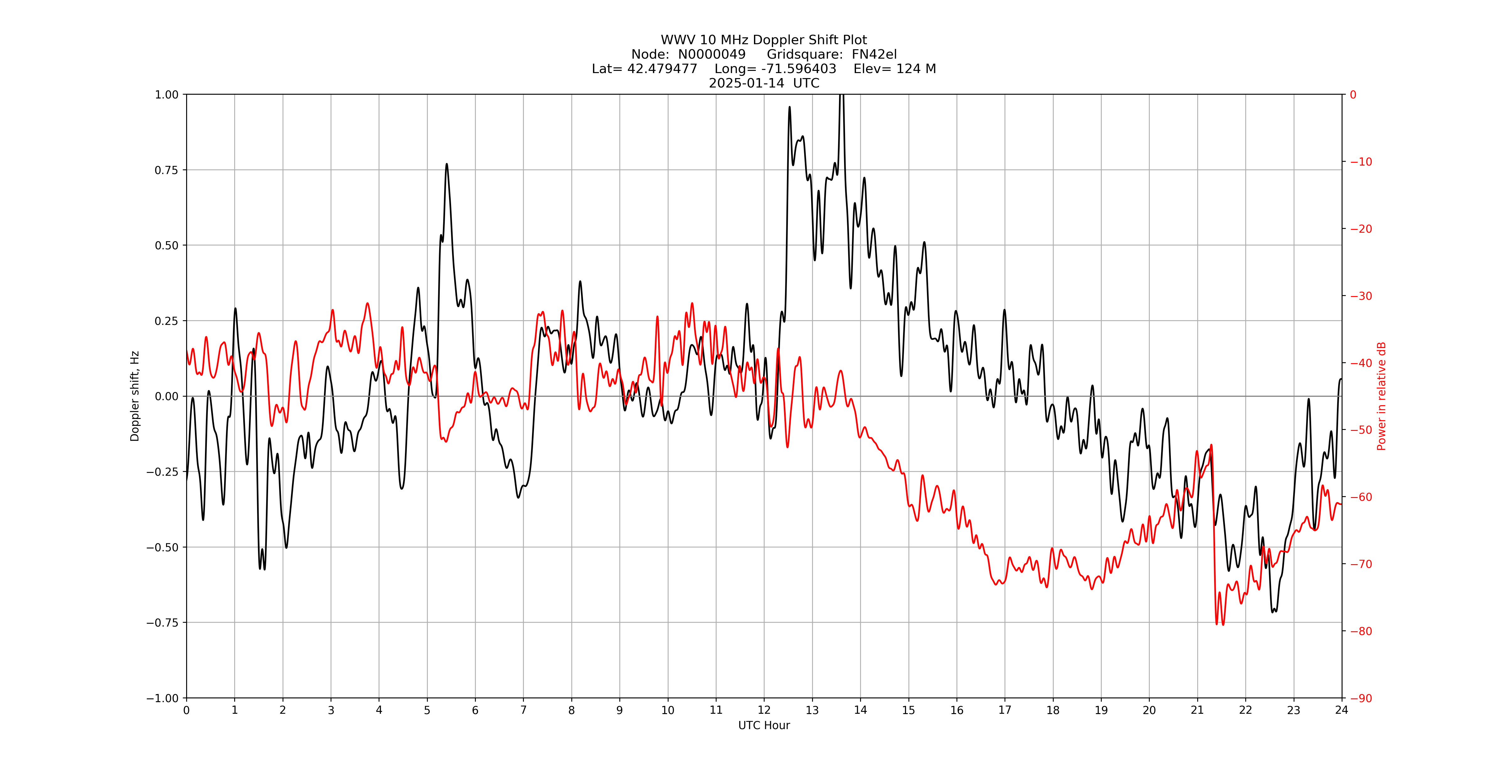 Graph for Observation Unavailable