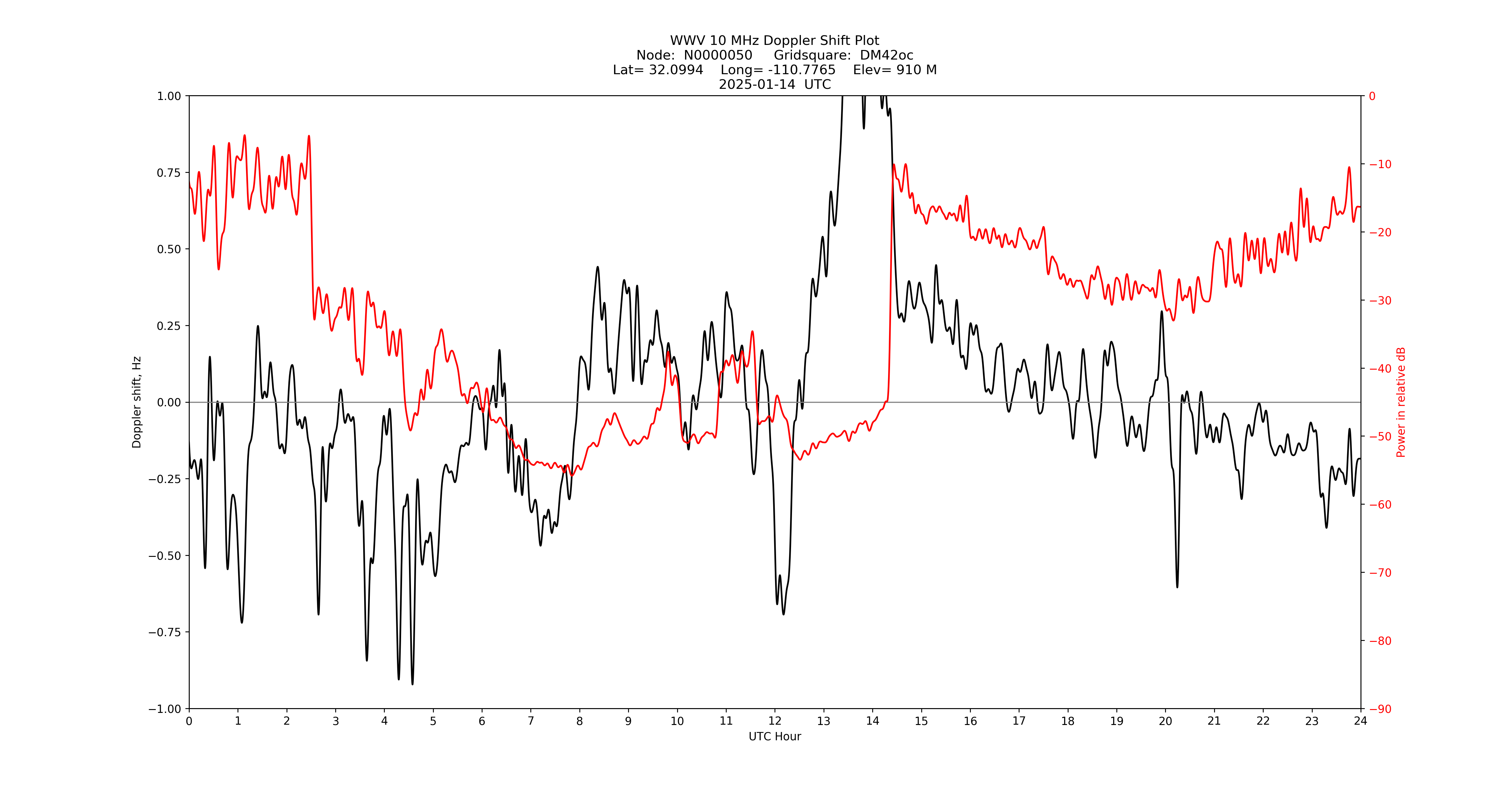Graph for Observation Unavailable