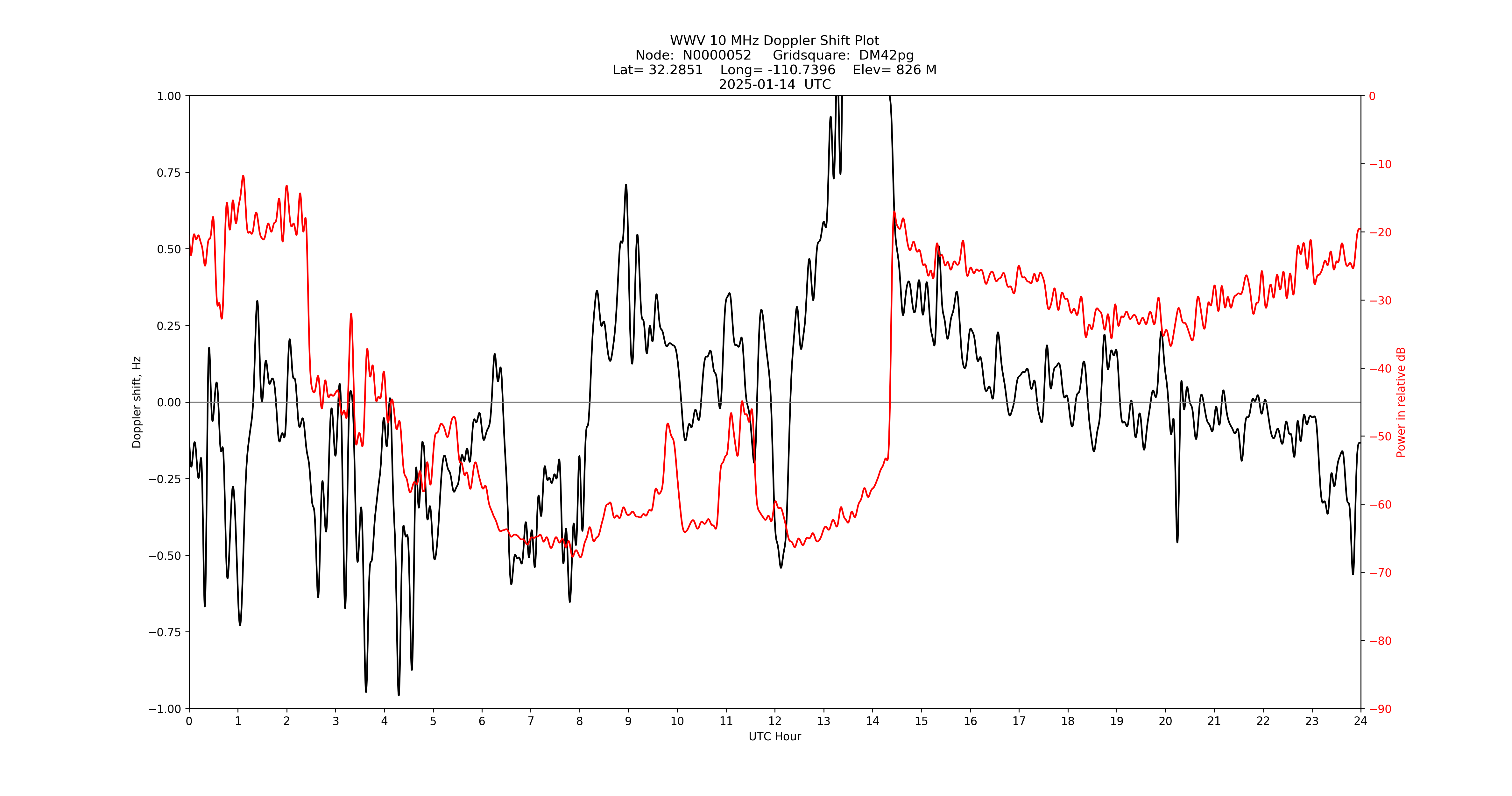 Graph for Observation Unavailable