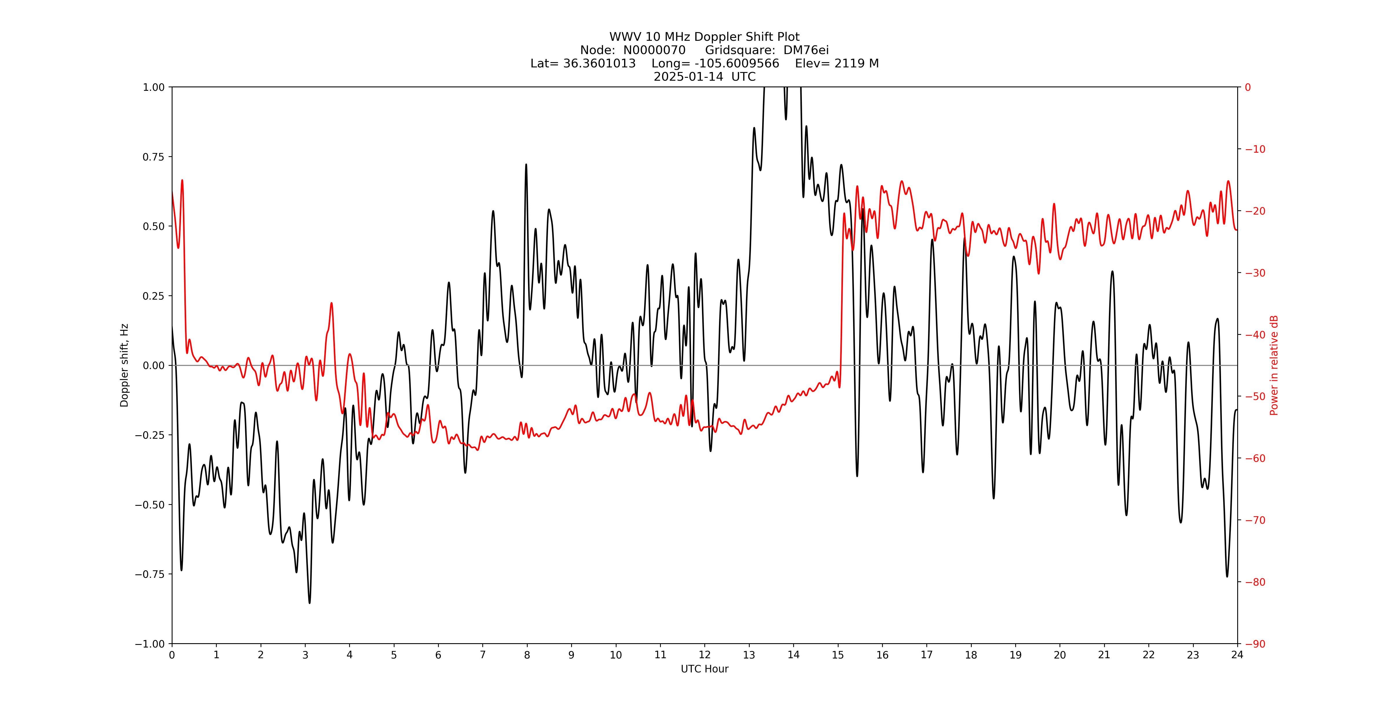 Graph for Observation Unavailable
