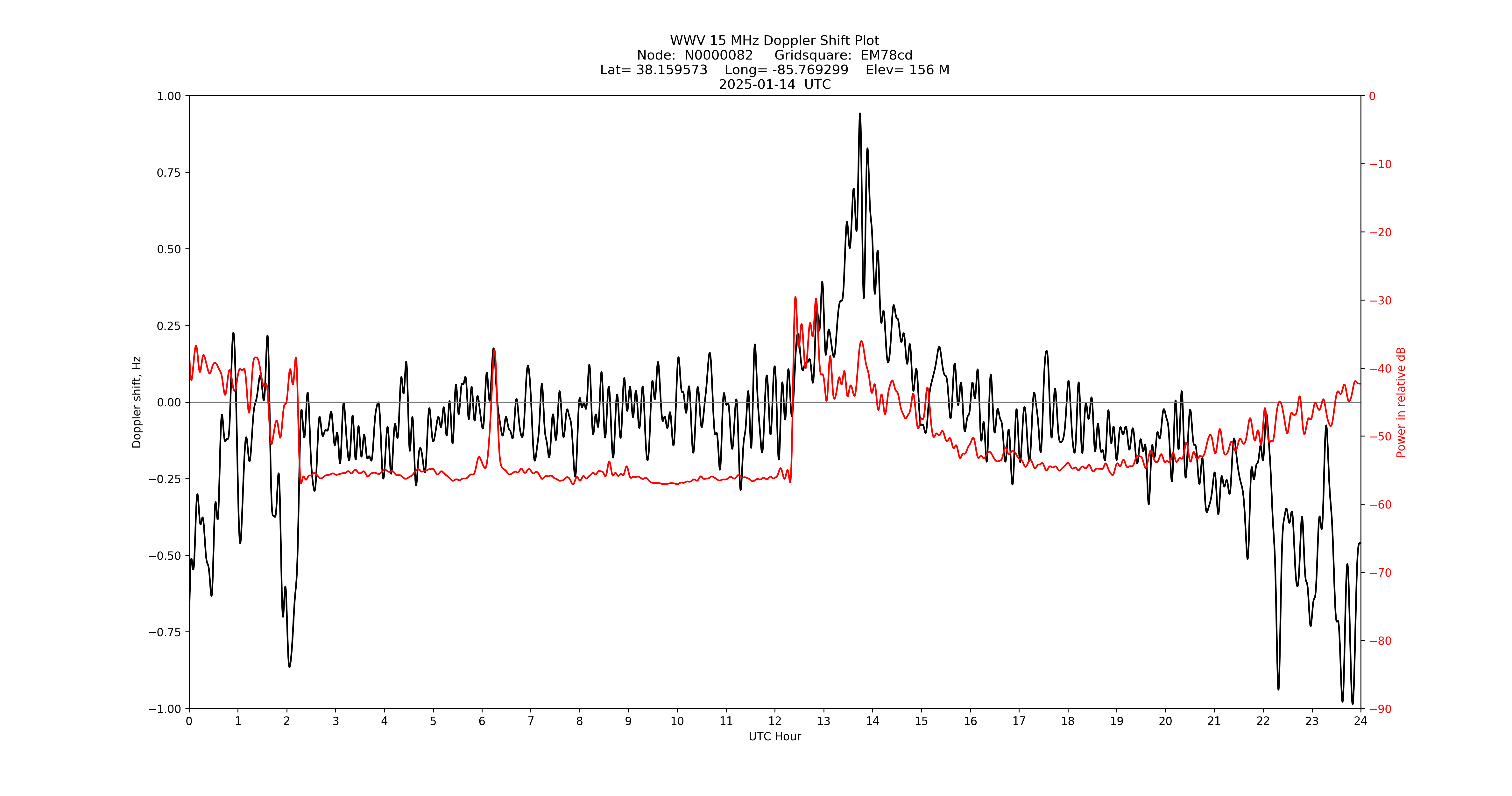 Graph for Observation Unavailable