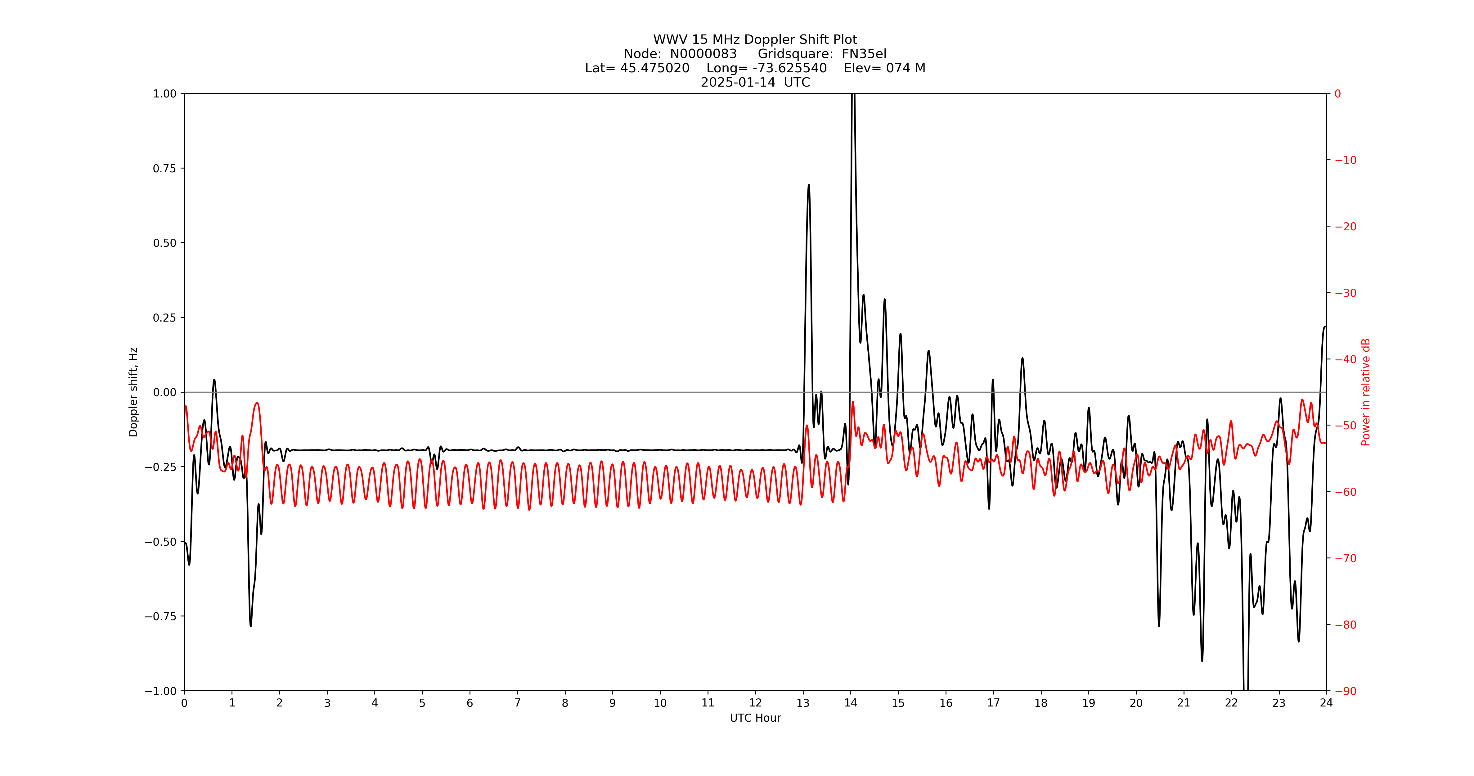 Graph for Observation Unavailable