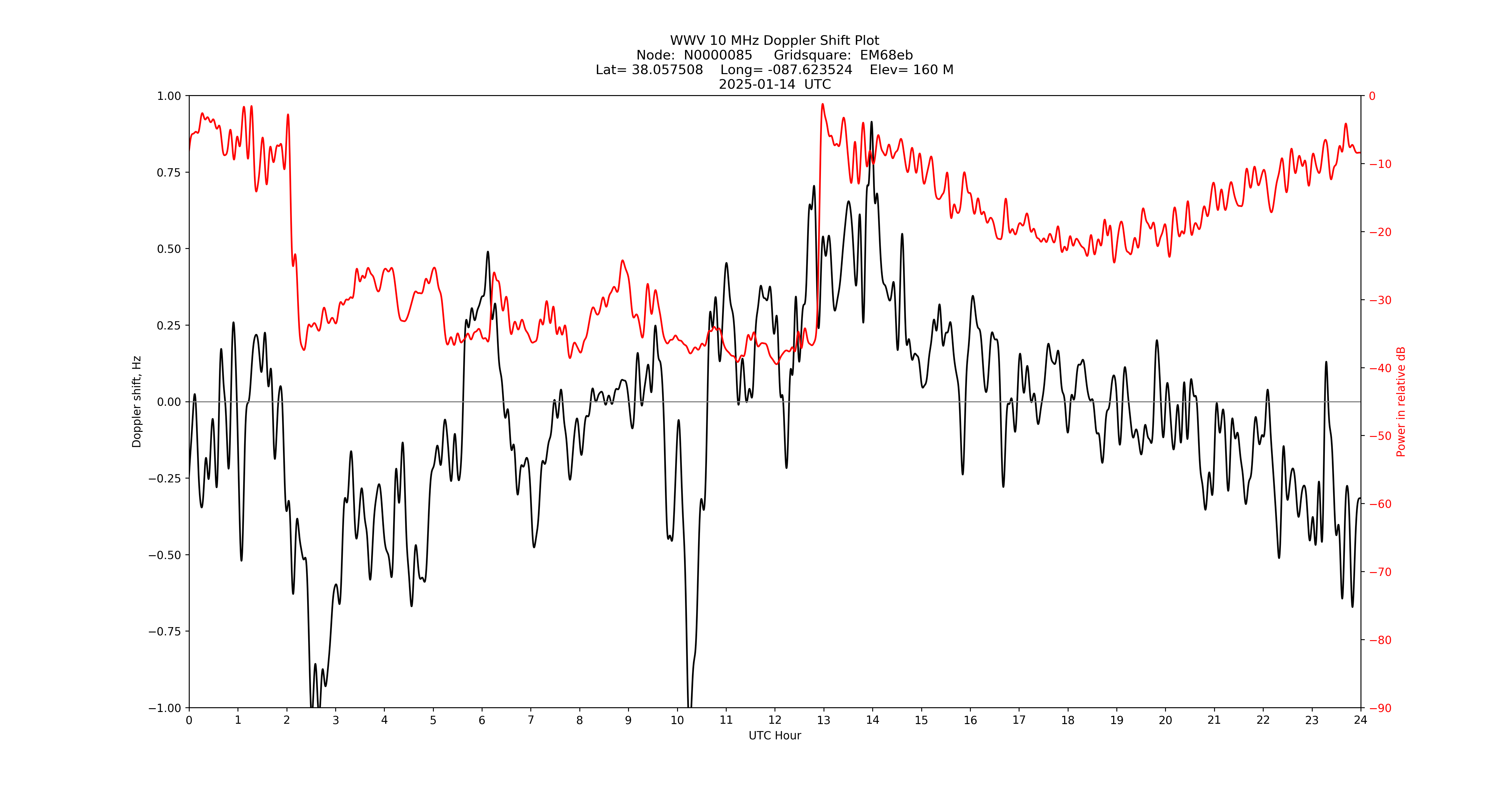 Graph for Observation Unavailable