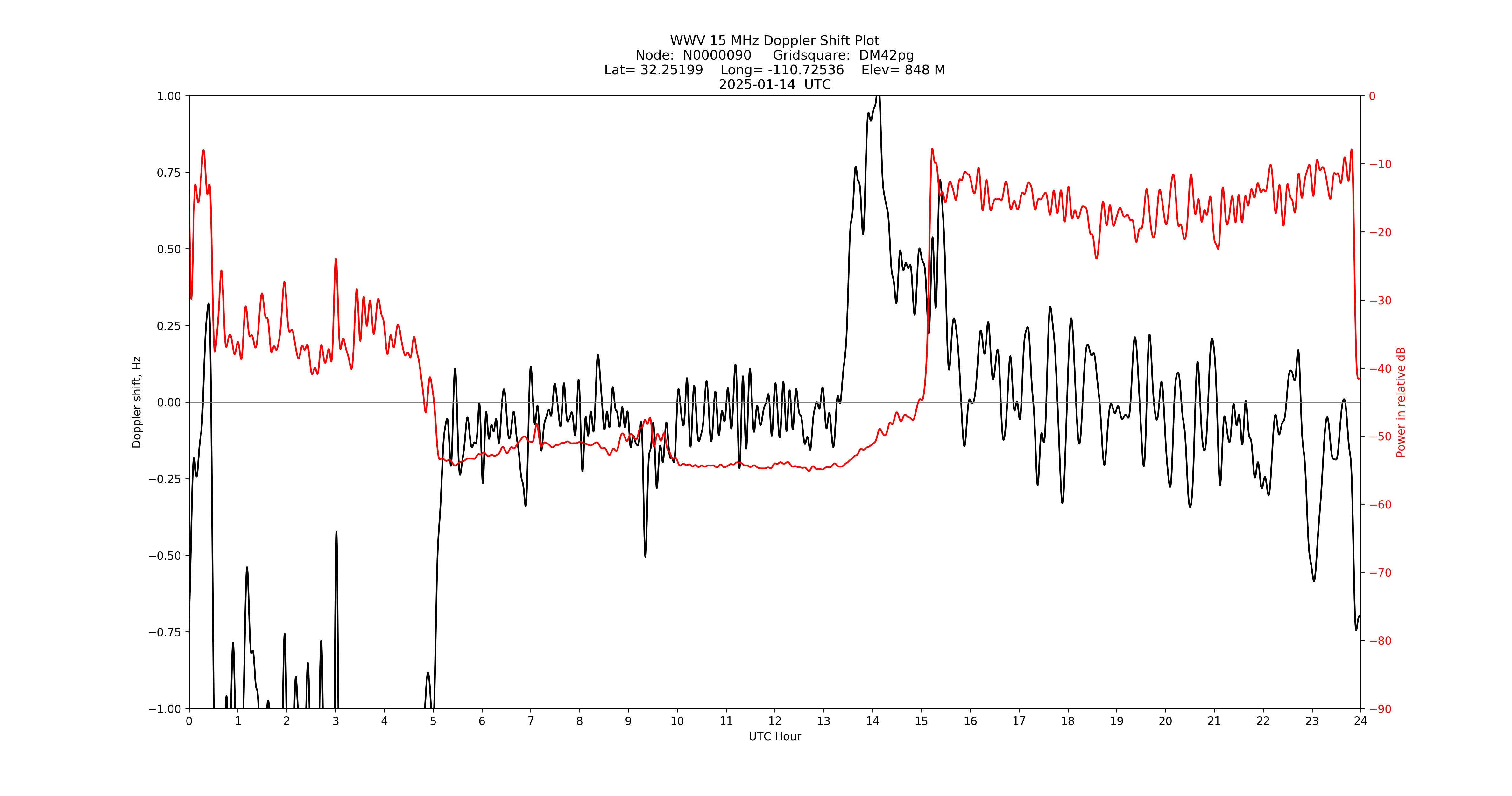Graph for Observation Unavailable